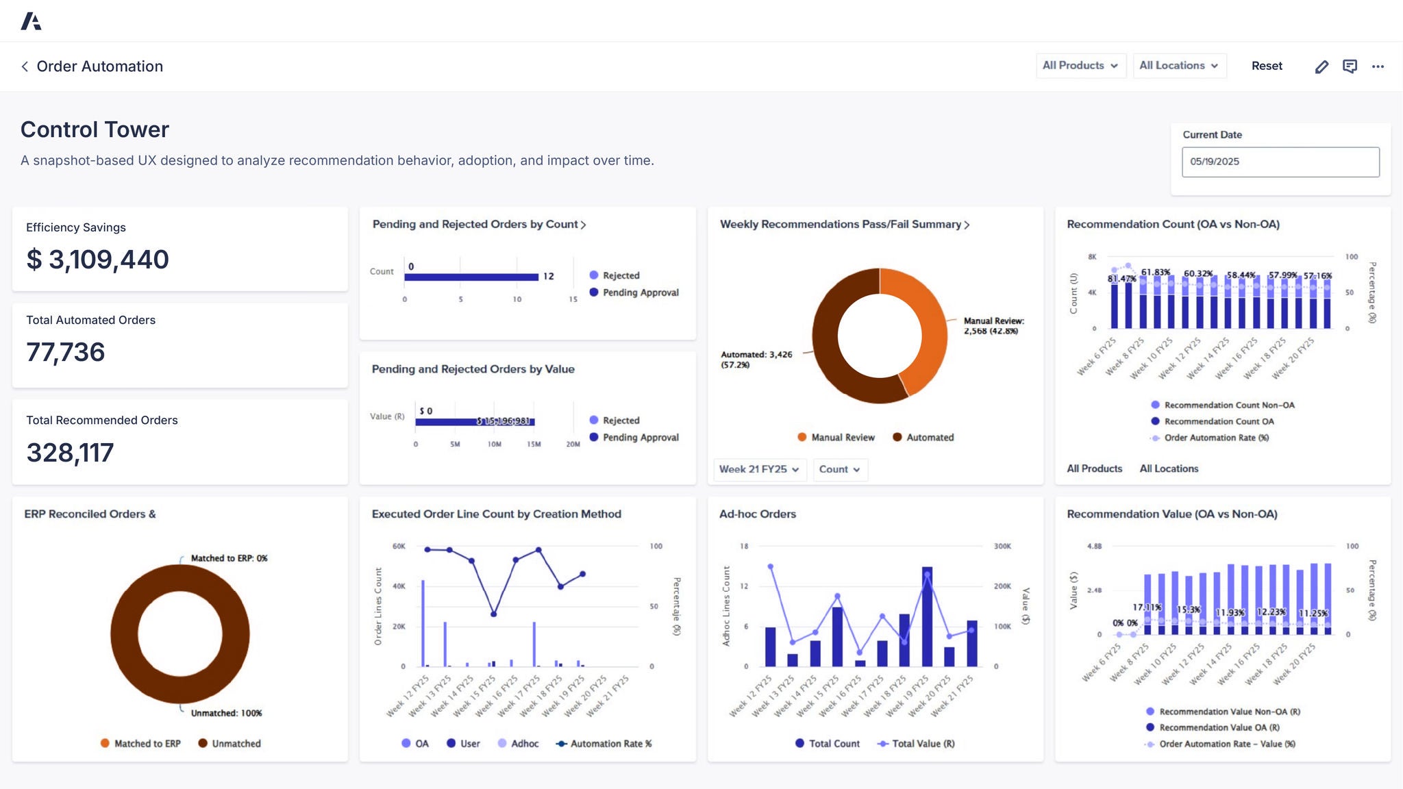 Order Automation Control Tower dashboard showing efficiency savings, automated and recommended orders, approval status, automation rates, and ERP reconciliation.