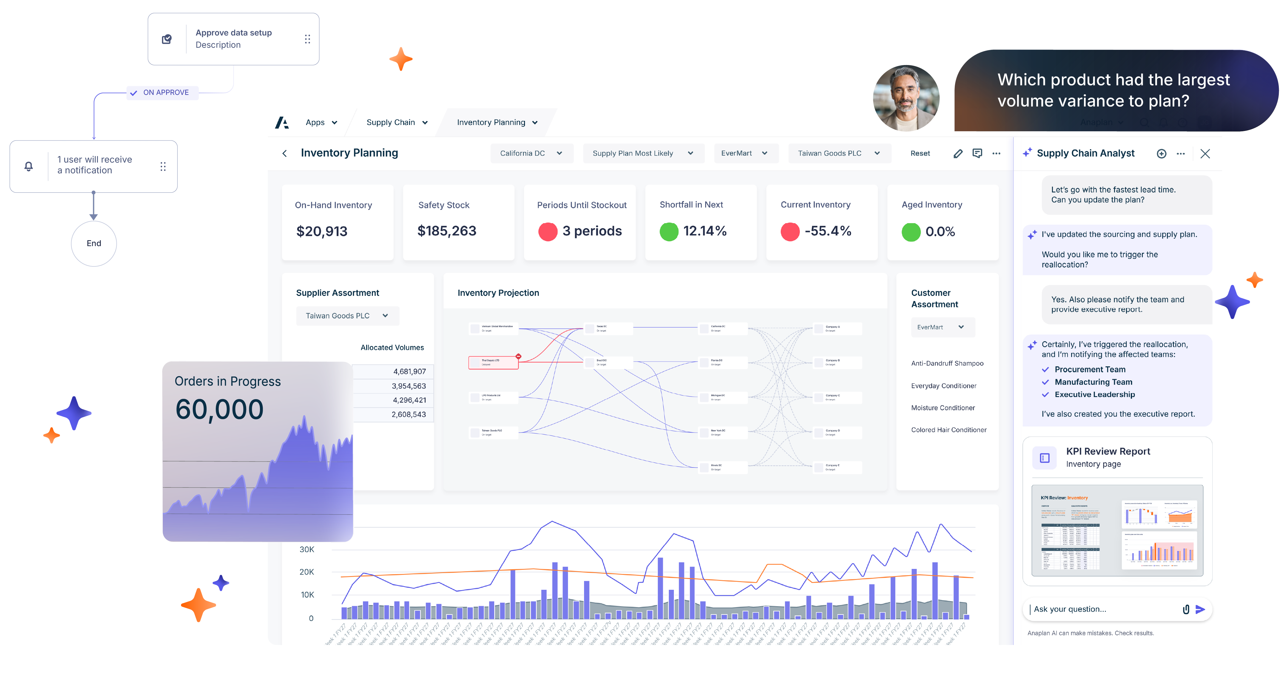 Anaplan Supply Chain Analyst interface displaying inventory planning dashboards, workflow automation, conversational AI recommendations, and supply chain performance analytics.