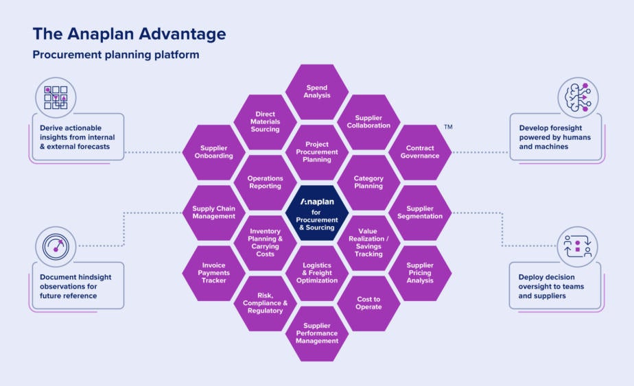 The Anaplan Advantage info chart