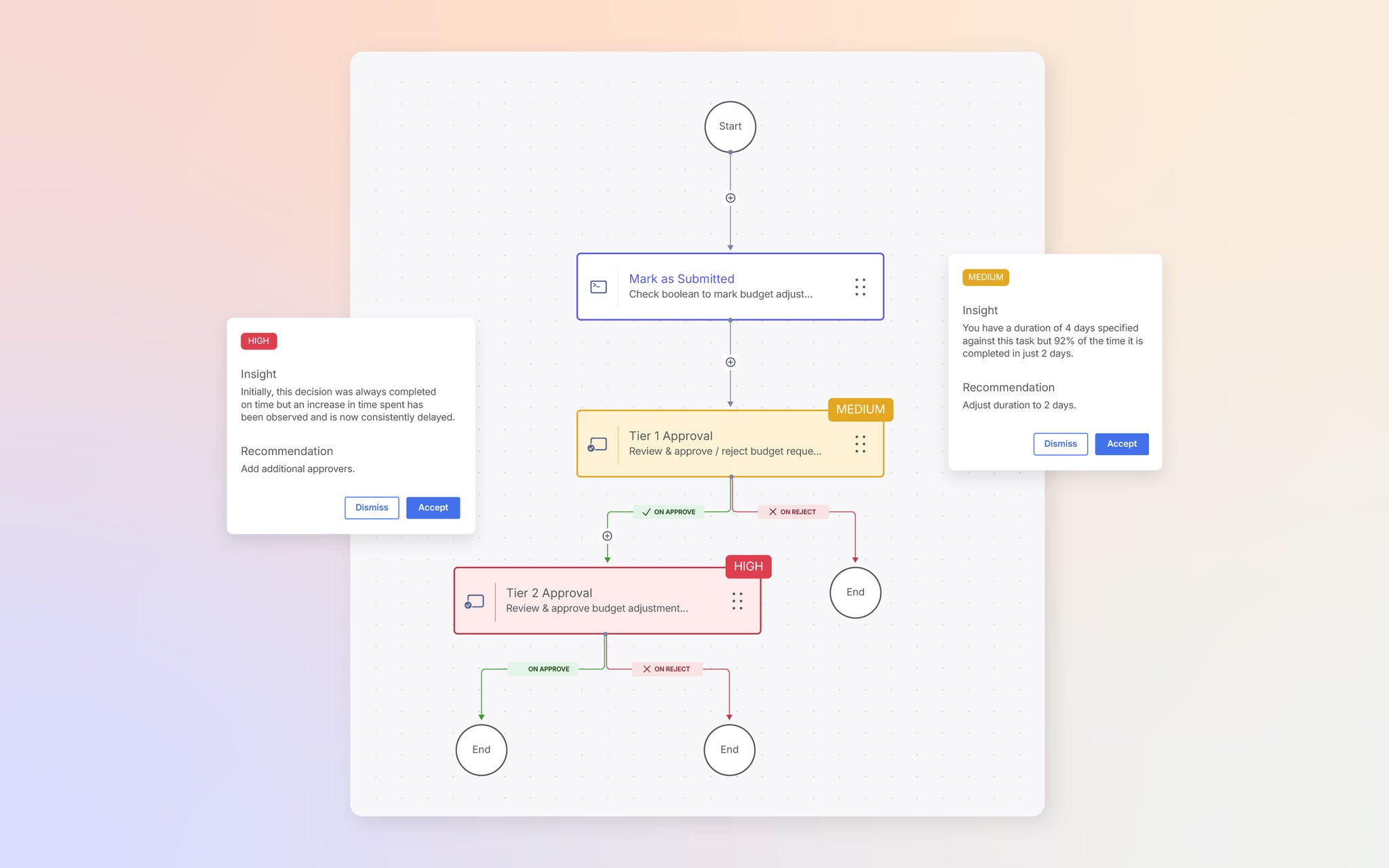 Workflow approval diagram with steps for submitting and reviewing budget adjustments. AI insights highlight task duration patterns and provide recommendations such as adding approvers or adjusting task timelines.