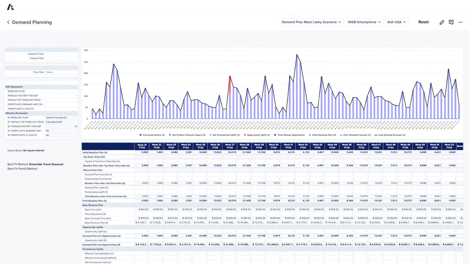 Demand Planning dashboard. Displays a bar chart of forecasted demand over weekly periods, including baseline and adjusted forecasts, as well as parameters like promotional uplifts, lifecycle impacts, and manual overrides in a table below.