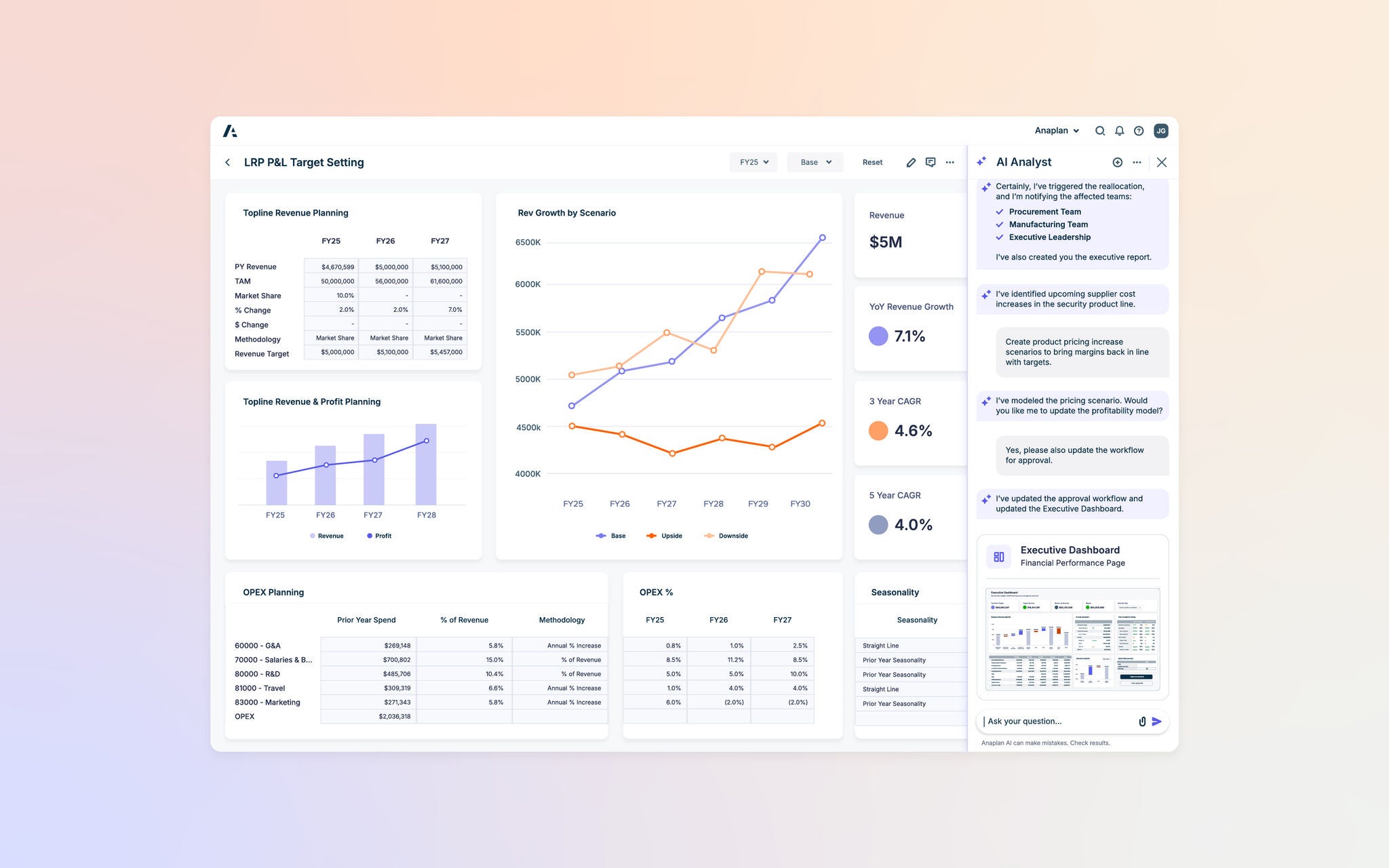 Anaplan P&L target-setting dashboard showing revenue scenarios, profit and OPEX planning, with an AI Analyst panel open.