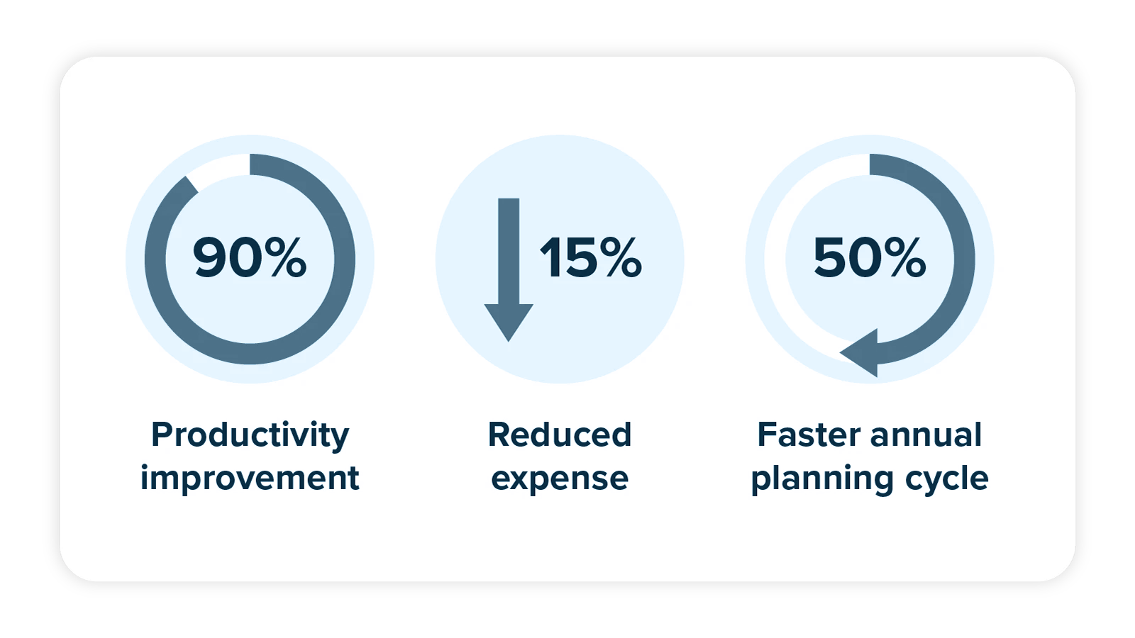 90 percent productivity improvement, 15 percent reduced expense, and 50 percent faster annual planning cycle