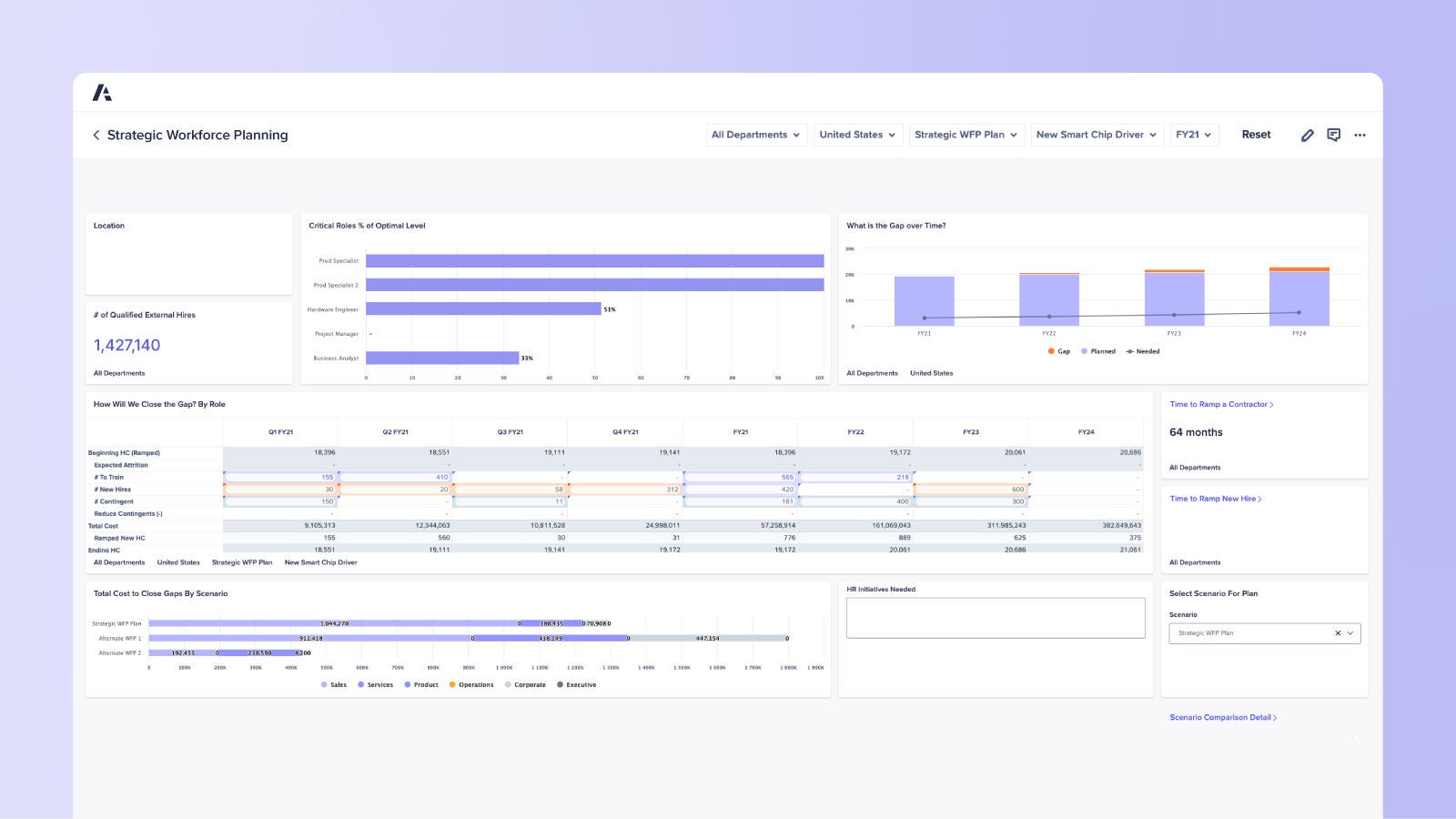 Anaplan Strategic Workforce Planning dashboard displaying workforce gaps over time, external hire availability, and projected role fulfillment. Includes charts for critical roles, cost to close gaps, and planning by quarter and fiscal year.