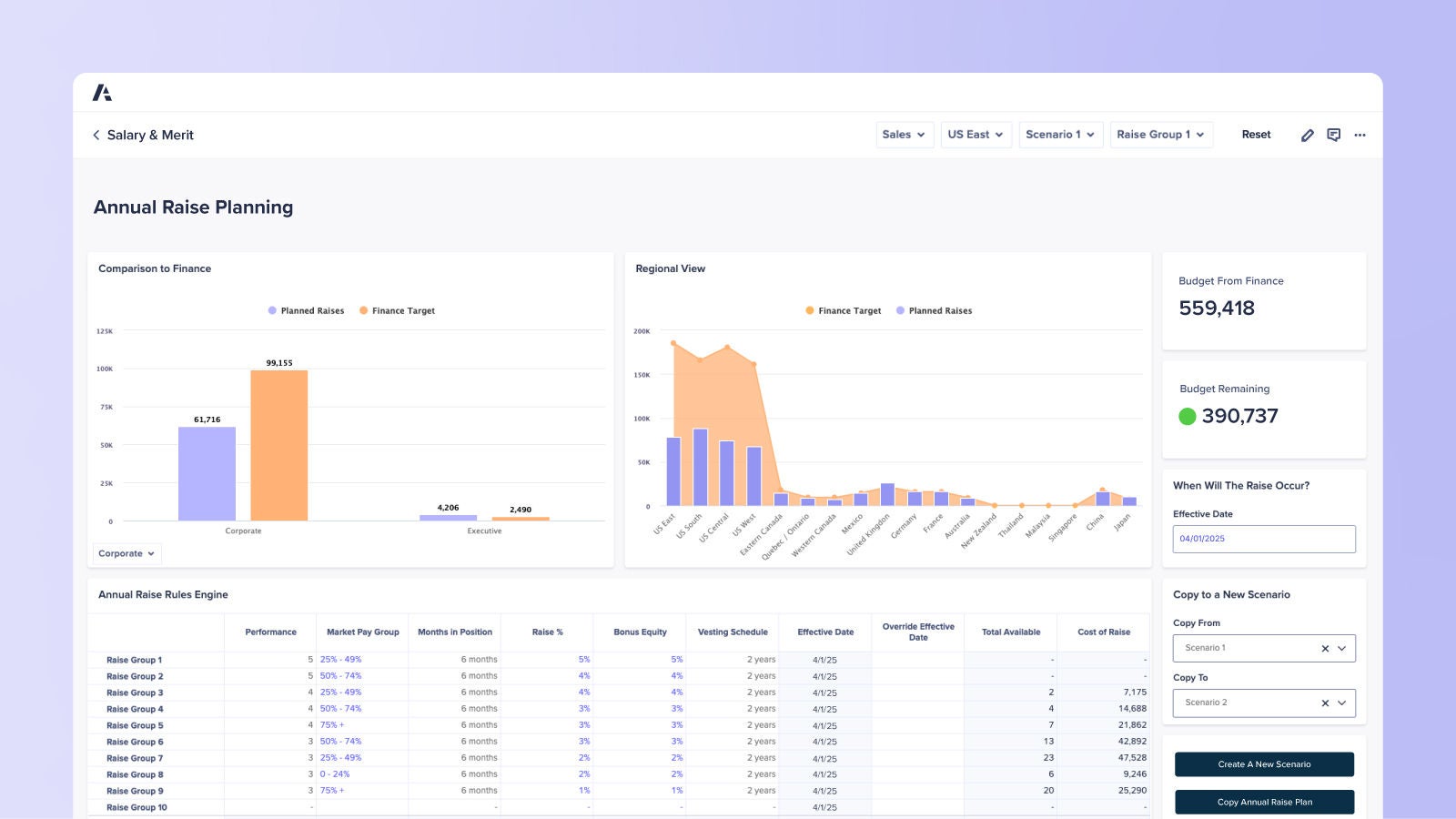 Dashboard comparing planned raises to finance targets across corporate and executive roles. Includes regional raise data, budget tracking, and a rules engine outlining raise percentages, equity, and effective dates.