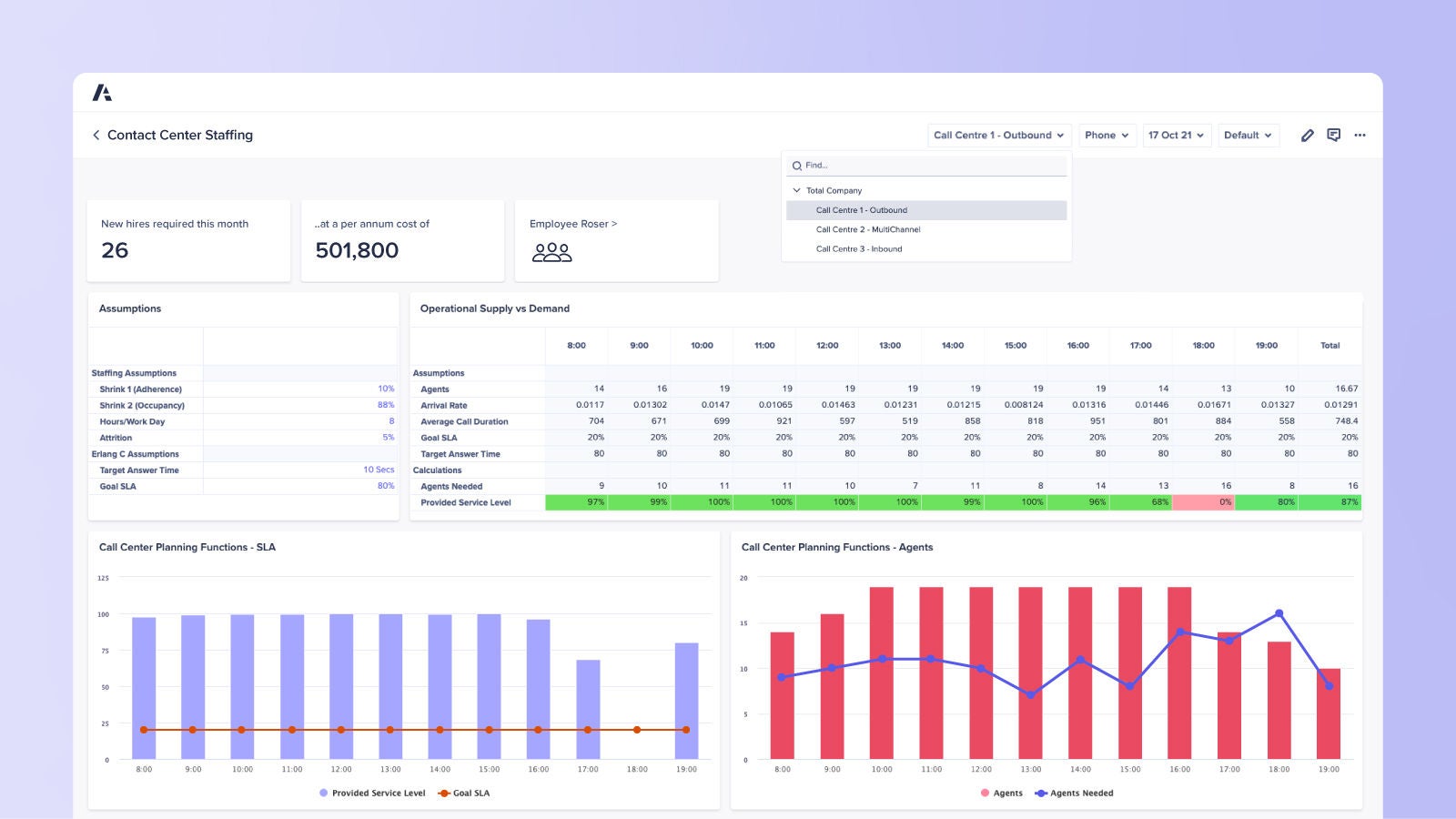 Dashboard for staffing operations at a contact center. Displays hiring needs, cost projections, agent assumptions, supply vs. demand metrics, and performance charts for SLA and agent coverage.