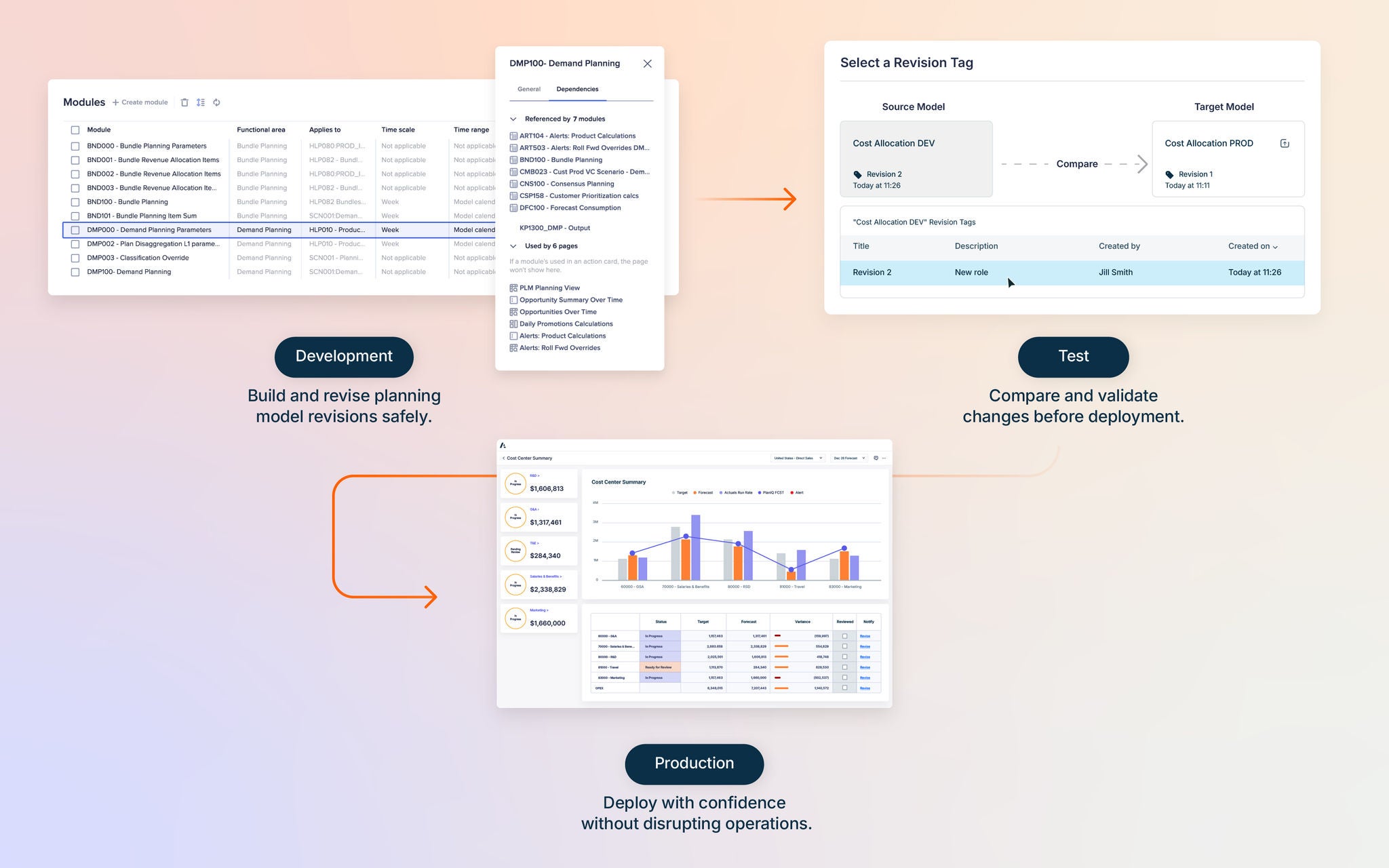 Diagram showing Anaplan planning model revisions progressing through Development, Test, and Production.