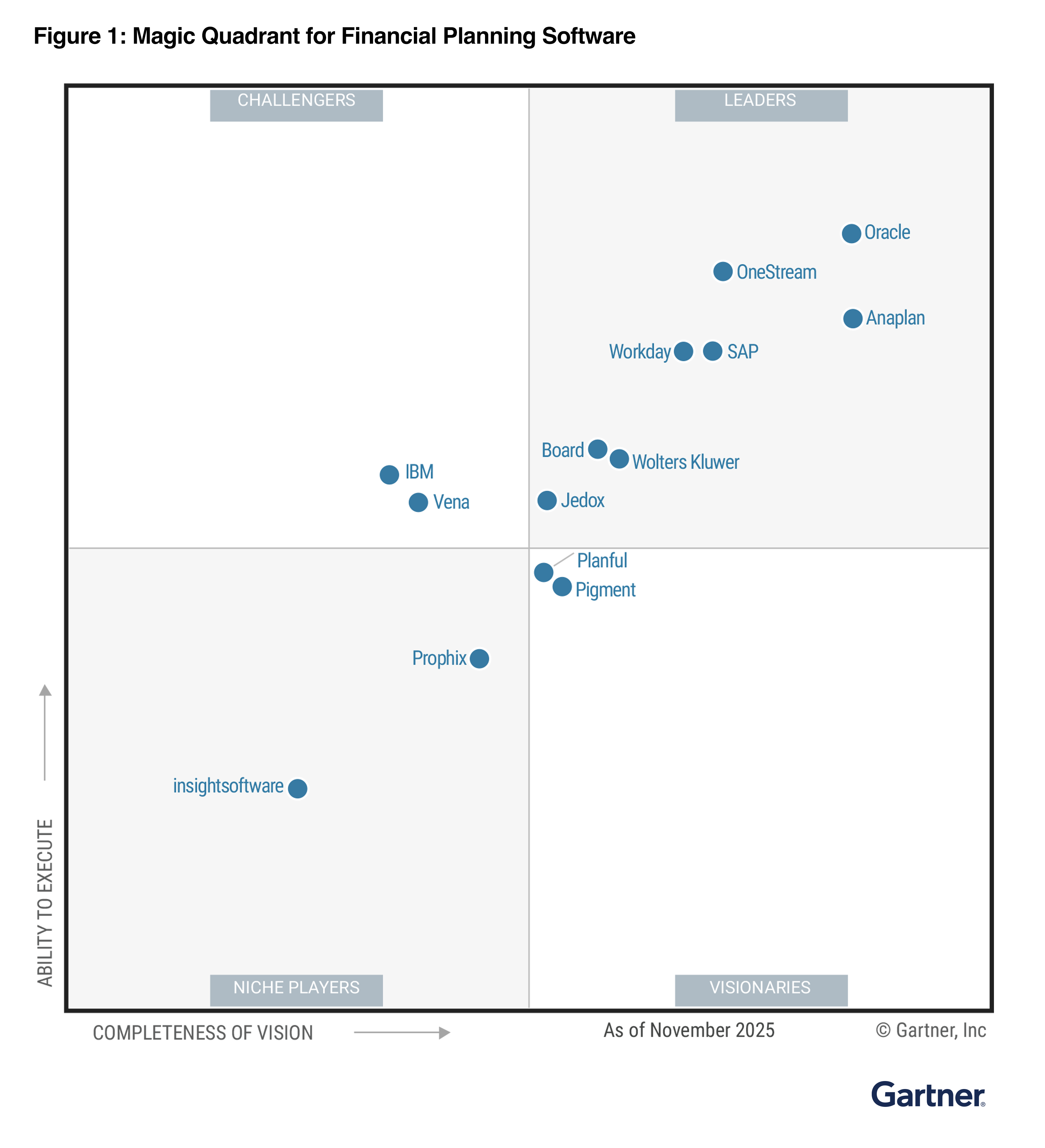 A Gartner Magic Quadrant chart titled “Magic Quadrant for Financial Planning Software,” showing vendors positioned across four quadrants based on “Completeness of Vision” (horizontal axis) and “Ability to Execute” (vertical axis). In the Leaders quadrant (upper right), the vendors shown are Oracle, Anaplan, OneStream, SAP, and Workday. In the Challengers quadrant (upper left), IBM and Vena appear. In the Visionaries quadrant (lower right), the vendors shown include Planful, Pigment, Board, Wolters Kluwer, and Jedox. In the Niche Players quadrant (lower left), the vendors shown are insightsoftware and Prophix. Chart is labeled “As of November 2025” with the Gartner logo at the bottom right.