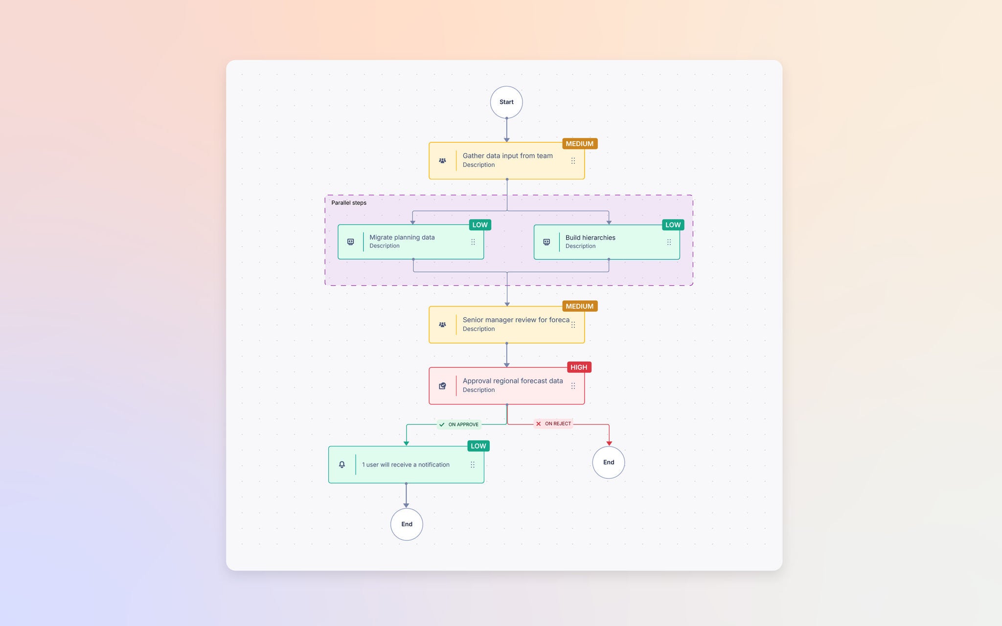 Workflow chart showing steps for data gathering, planning, and approvals with color-coded labels for task priority levels (low, medium, high).
