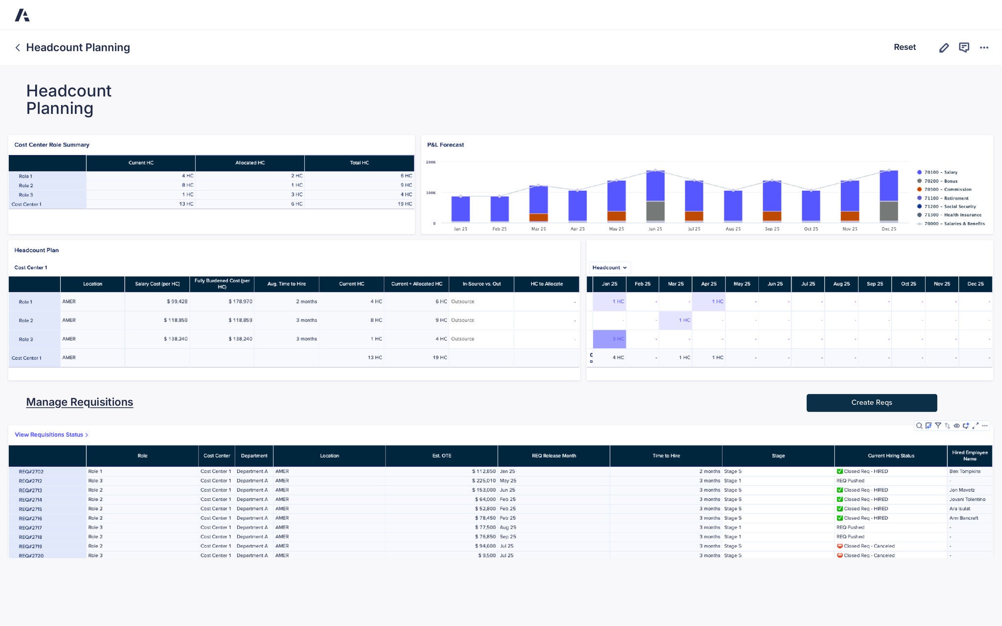 Dashboard titled Headcount Planning. Cost Center Role Summary table shows current, allocated, and total headcount across roles and cost center. P&L Forecast chart displays salary, bonus, commission, social security, health insurance, and benefits costs by month with stacked bars from Jan 25 to Dec 25. Headcount Plan table includes salary cost, fully burdened cost, average time to hire, current and allocated headcount, and in-source vs outsource breakdown. Calendar view shows monthly headcount allocations. Section Manage Requisitions lists requisition IDs, roles, cost centers, departments, locations, estimated OTE, release month, time to hire, stage, hiring status, and hired employee names.