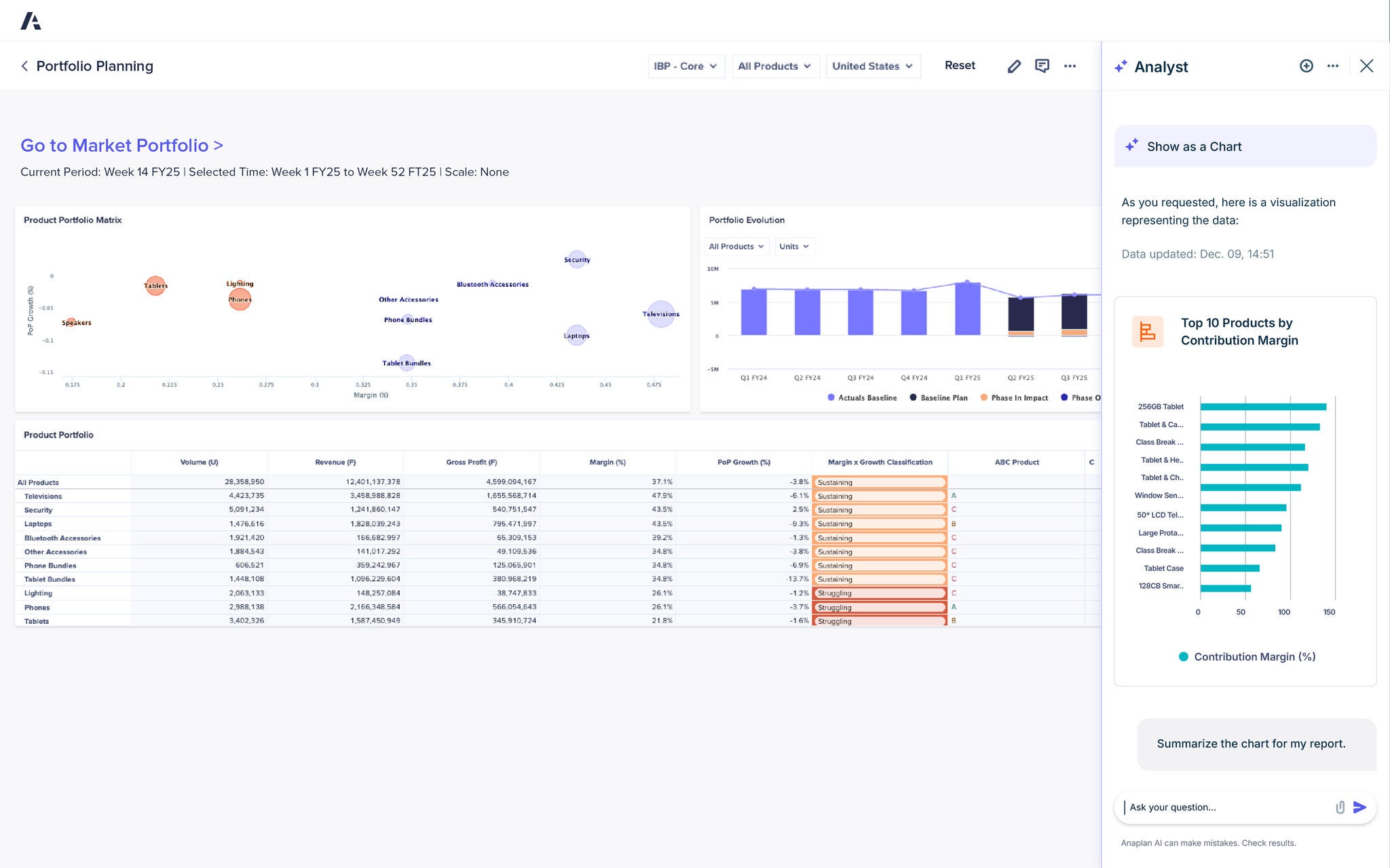 Anaplan Portfolio Planning dashboard displaying product portfolio performance, including revenue, gross profit, margin, and growth metrics, with charts for portfolio evolution and a contribution margin visualization in the Analyst panel.