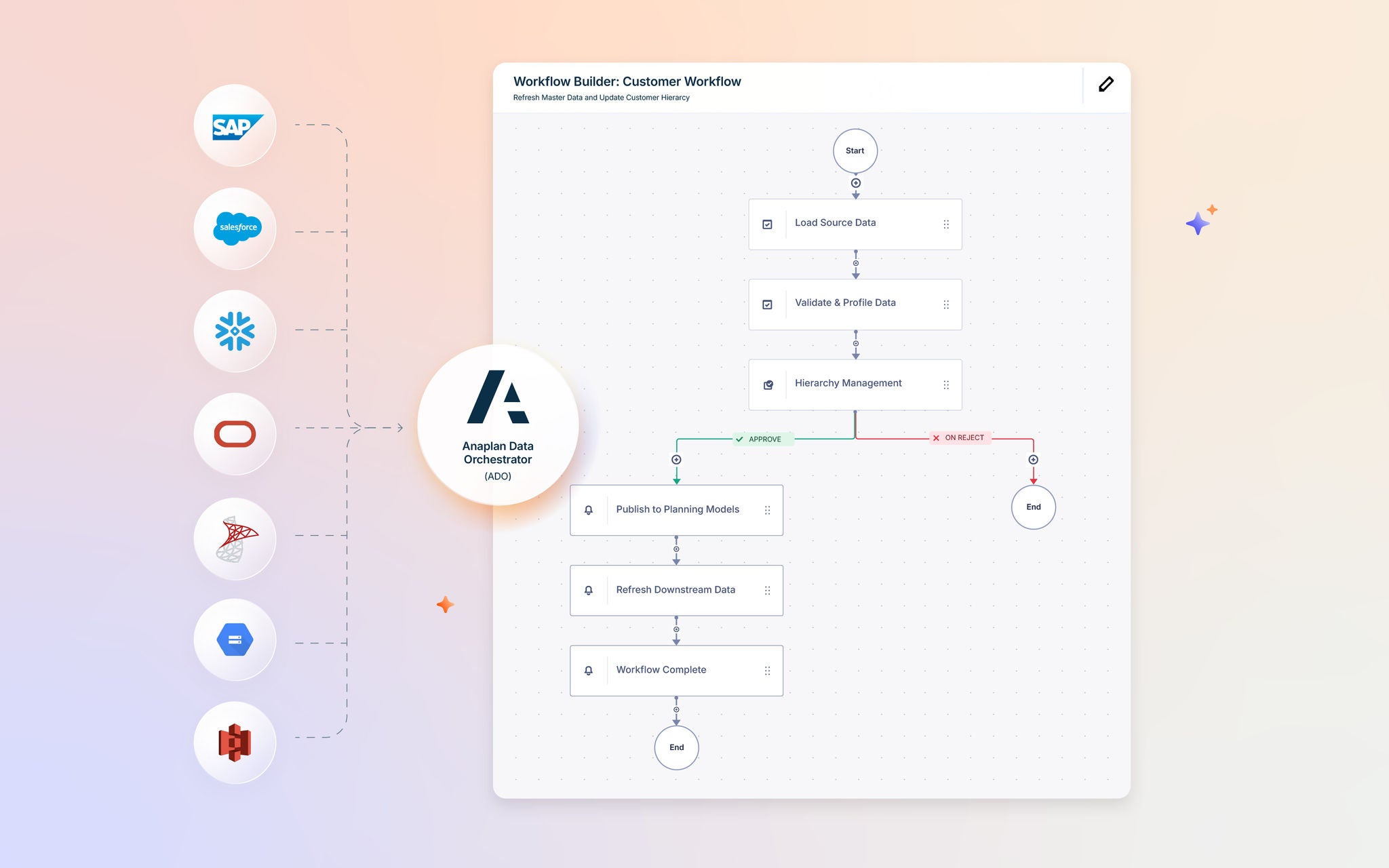 Diagram showing enterprise data sources connecting through Anaplan Data Orchestrator to a customer workflow for loading, validating, approving, publishing, and refreshing data.