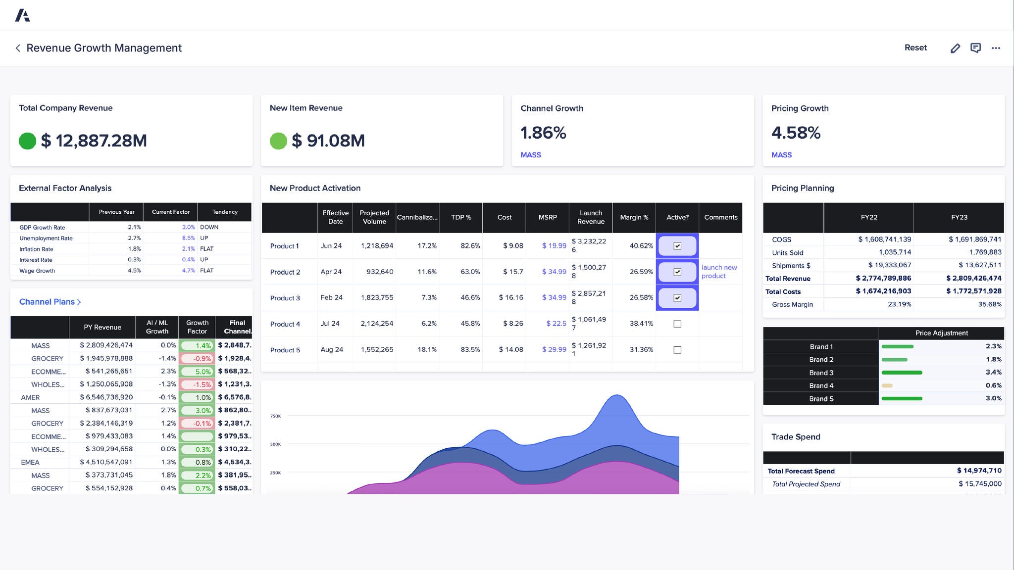 Revenue Growth Management dashboard showing total company revenue $12,887.28M, new item revenue $91.08M, channel growth 1.86%, and pricing growth 4.58%, with tables for external factor analysis and channel plans, a new product activation grid, pricing planning and price adjustment summaries, and trade spend totals.