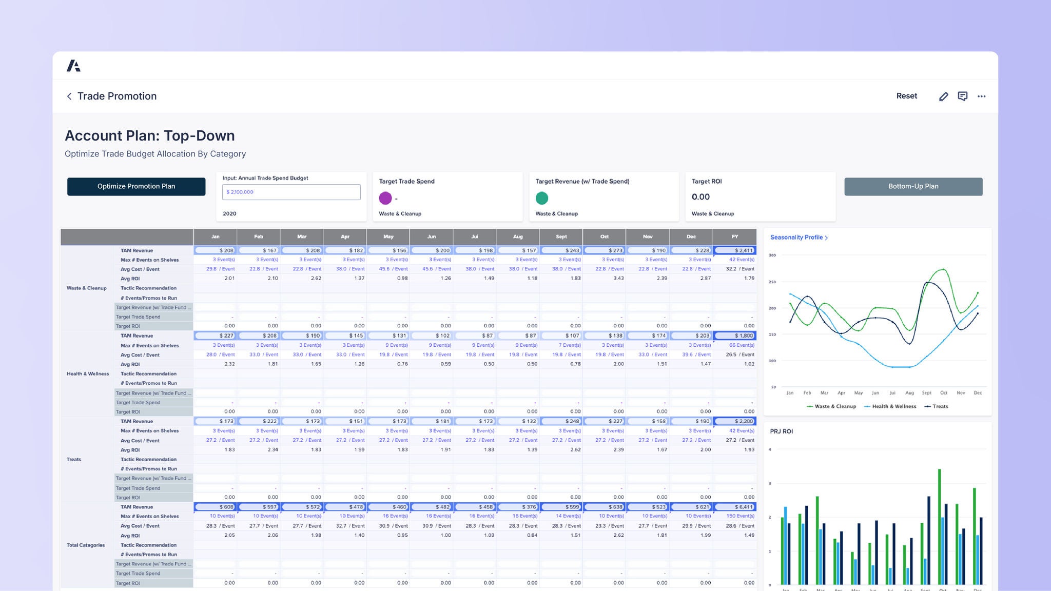 Trade Promotion dashboard titled “Account Plan: Top-Down,” showing annual trade spend budget input and promotion optimization controls, with a monthly category allocation table and charts for seasonality profile and projected ROI.
