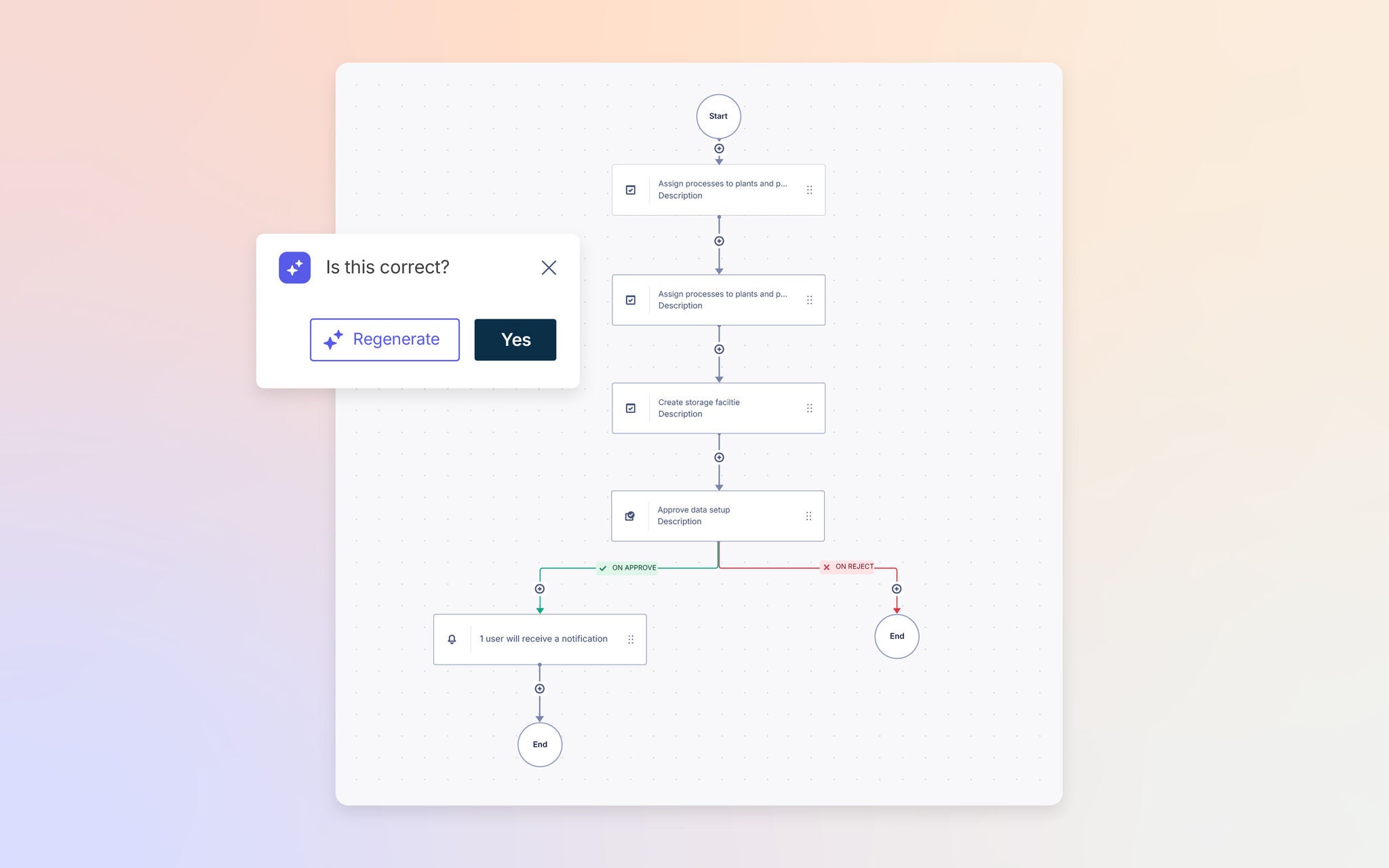 Workflow diagram with connected steps and an AI prompt overlay asking “Is this correct?” with options to regenerate or confirm.