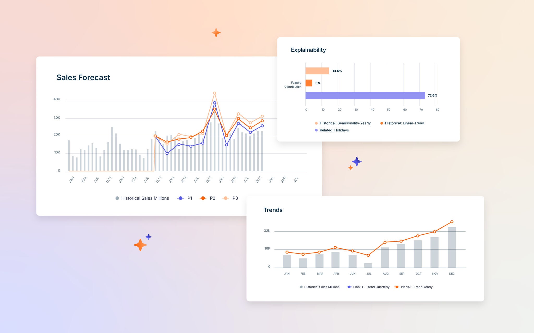 An illustration showing sales forecast, explainability, and trend analysis charts representing AI-driven business planning insights.