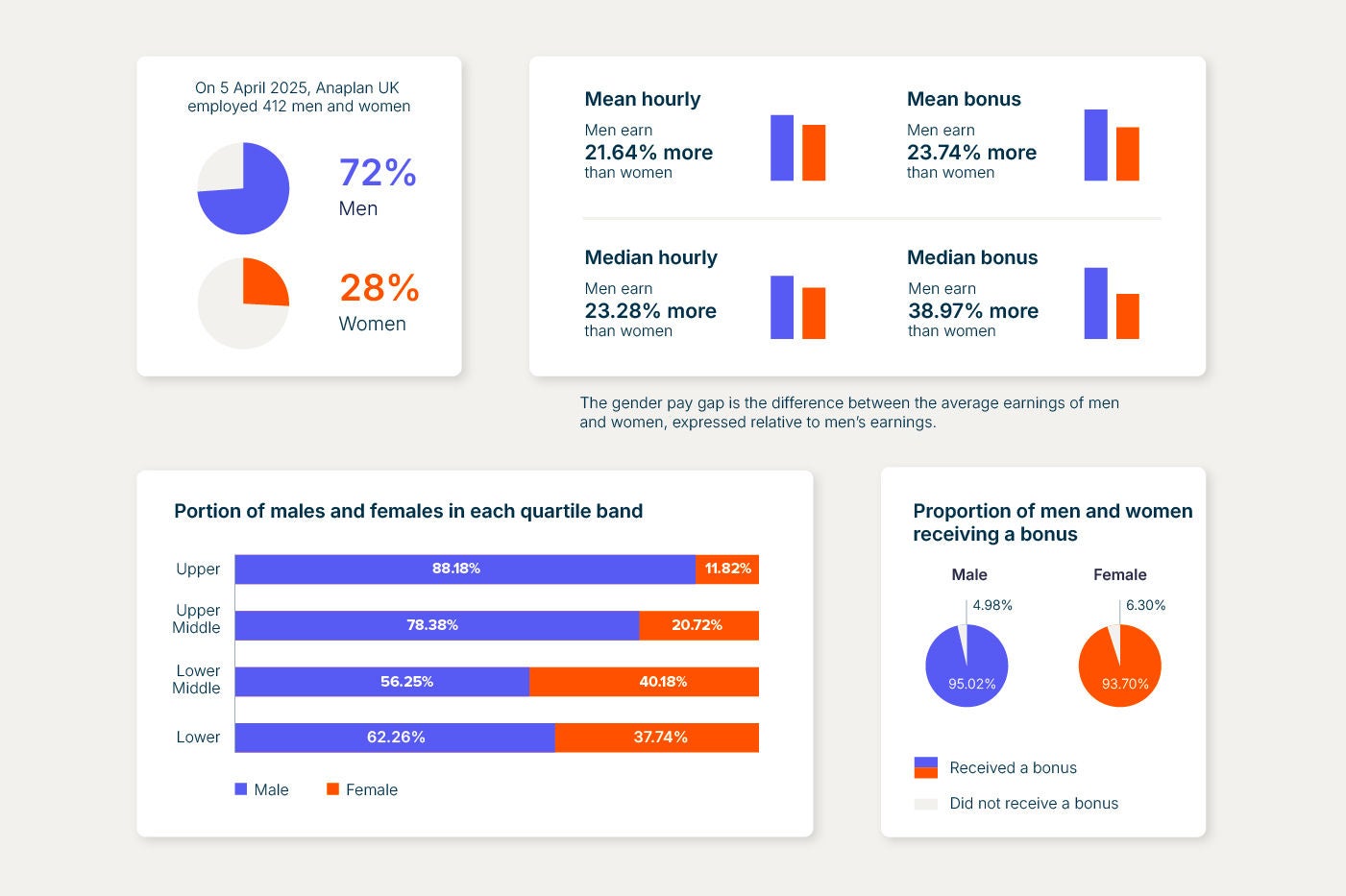 Infographic showing Anaplan UK gender pay gap data with 72% men and 28% women, men earning higher mean and median hourly pay and bonuses, distribution of males and females across pay quartiles, and bonus participation rates for both genders.