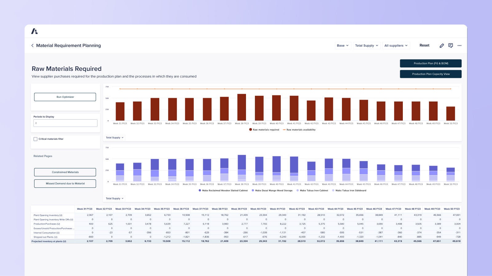 Material Requirement Planning dashboard Shows weekly raw material demand vs. availability using bar charts and tables, with filters for supply sources and critical materials.