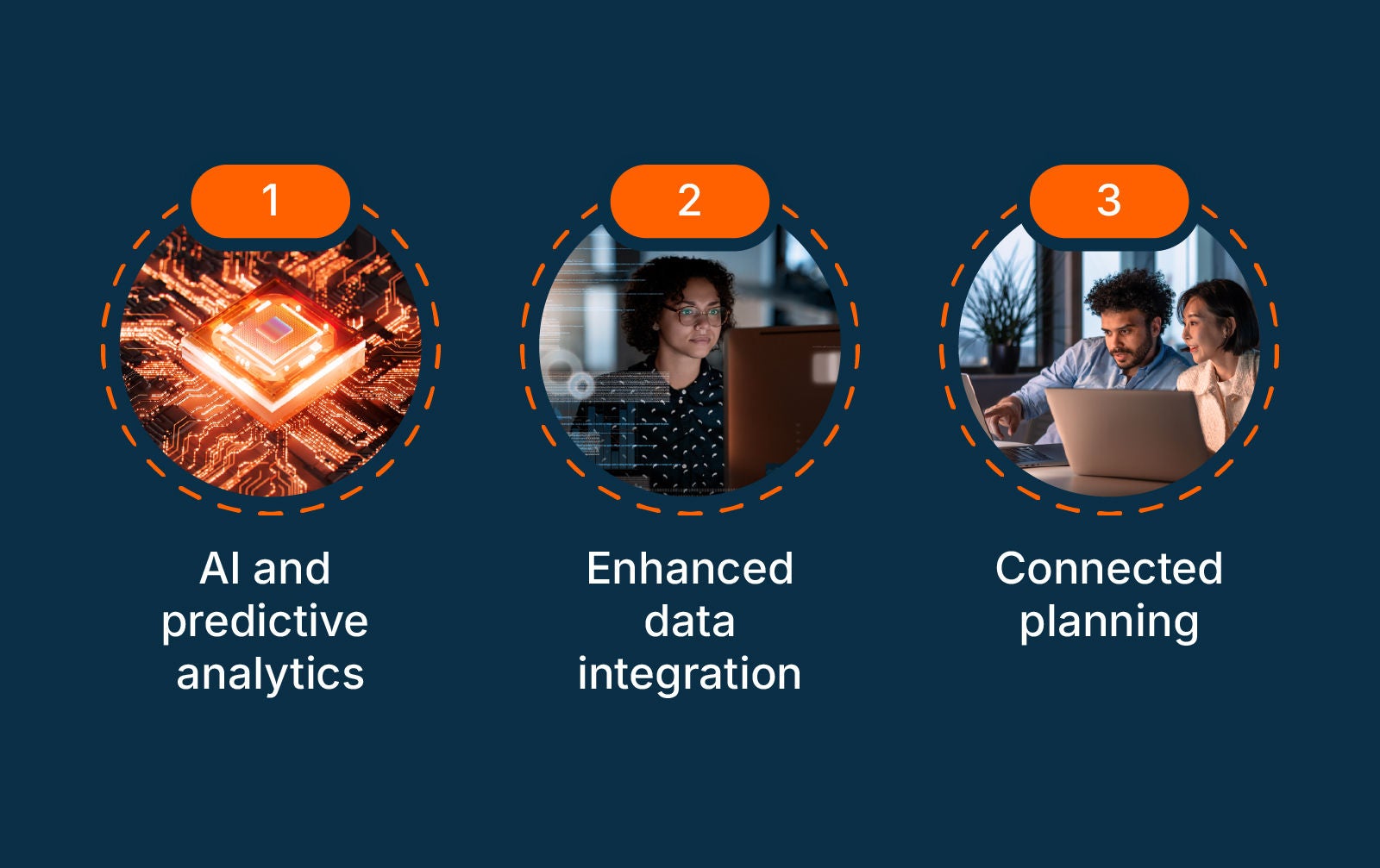 Three circular graphics numbered 1 to 3 highlighting planning priorities: a glowing chip representing "AI and predictive analytics," a woman working at a computer for "Enhanced data integration," and two colleagues collaborating at a laptop under "Connected planning."