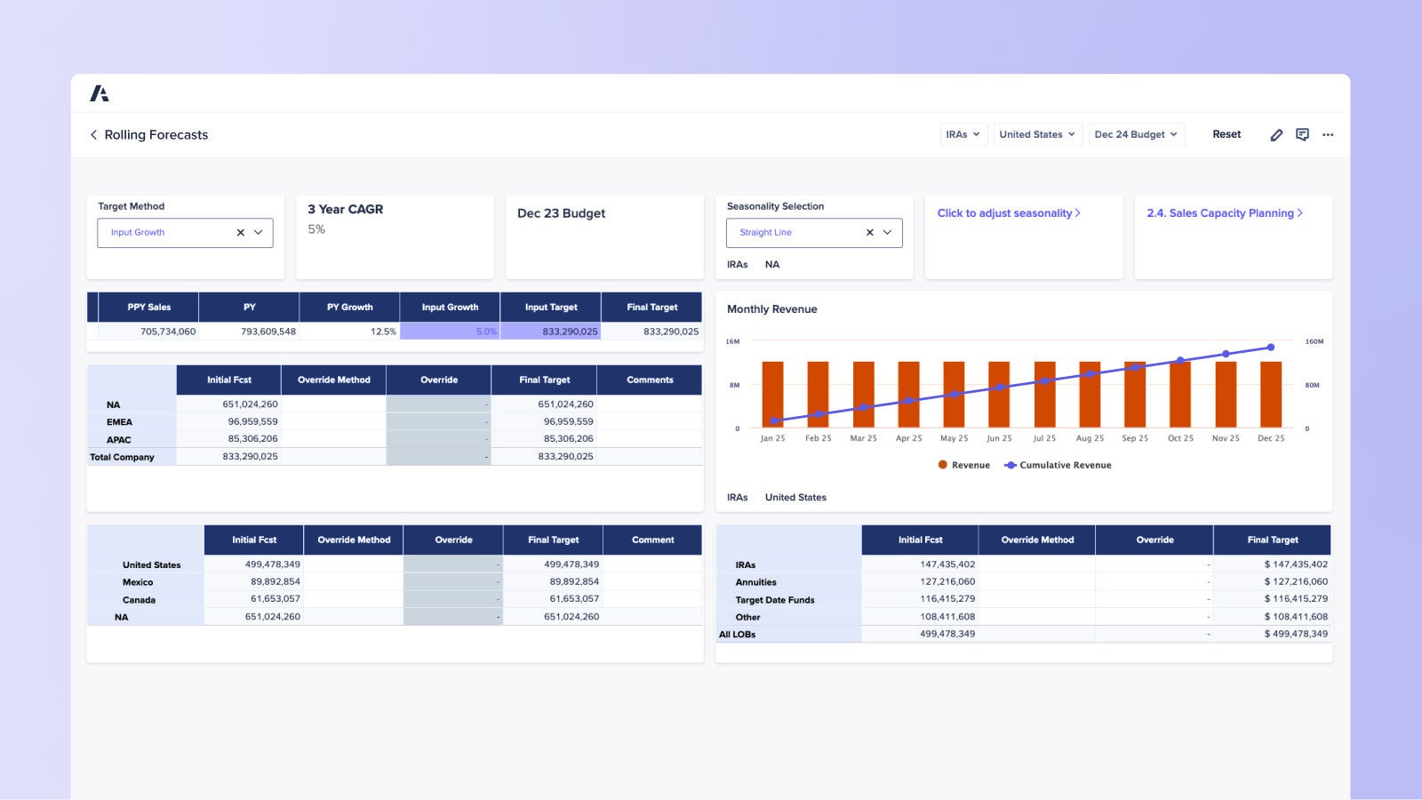 Anaplan dashboard on Rolling Forecasts. Highlights 5 % input growth and a 5 % three-year CAGR, with an image of tables showing regional initial forecasts and a bar and line chart of monthly and cumulative revenue.