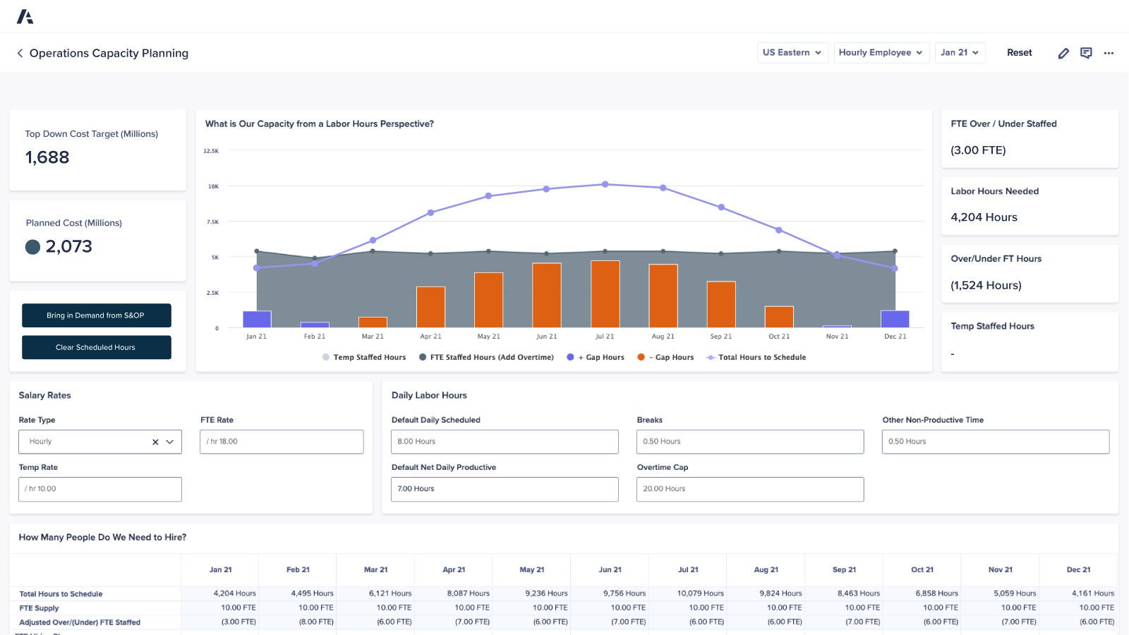 Operations Capacity Planning dashboard showing labor hour forecasting and staffing analysis. Includes planned vs. target costs, monthly temp and FTE staffed hours, gap hours, and required labor metrics. Displays salary rates, daily labor inputs, and hiring needs by month.