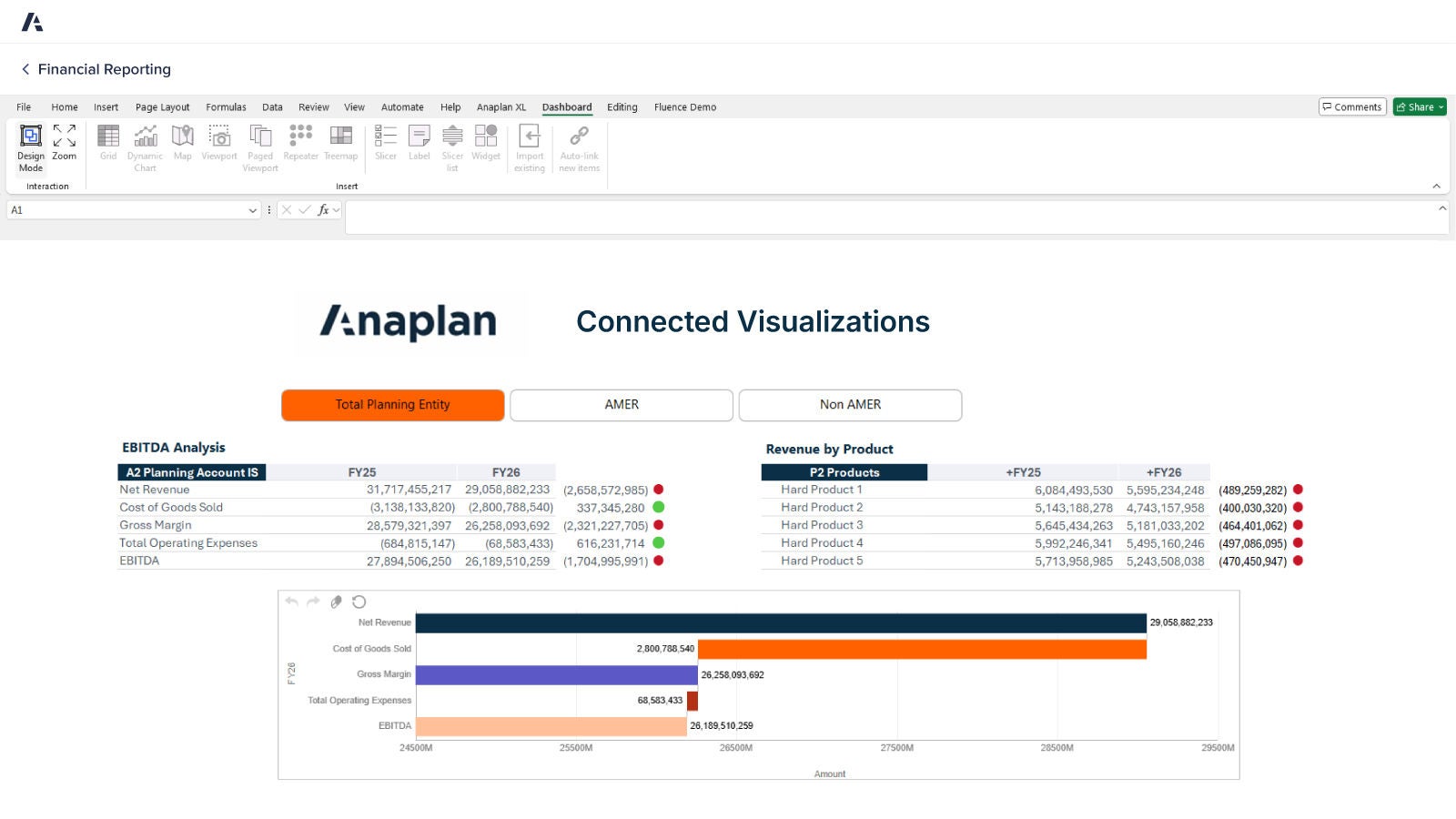 Anaplan Financial Reporting dashboard with connected visualizations. Displays EBITDA analysis, planning accounts, product-level revenue breakdowns, and a horizontal bar chart comparing FY25 and FY26 financial metrics.