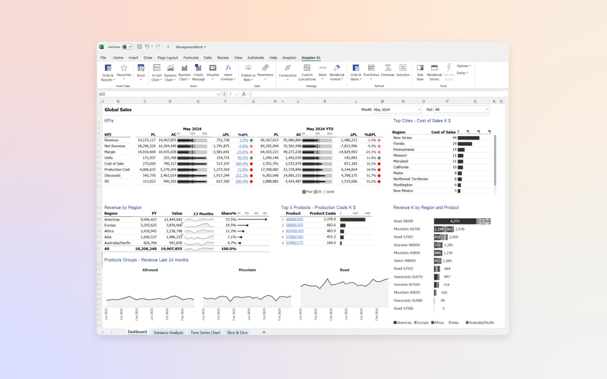 Global Sales dashboard displaying KPIs for Revenue, Net Revenue, Margin, Units, Cost of Sales, Production Cost, Discounts, and SG&A for May 2024 and YTD. Includes sparkline trend charts, %APL variances, and black, blue, and red variance indicators. Additional charts show Revenue by Region, Top 5 Products by Production Costs, and Revenue by Region and Product over multiple time periods.