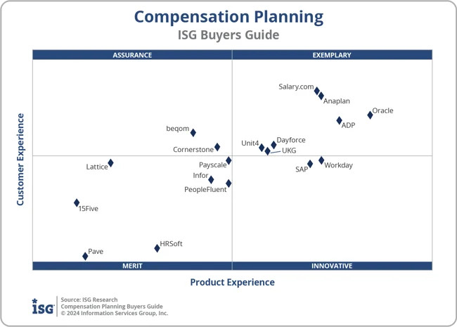 Quadrant chart from ISG Buyers Guide on Compensation Planning. Plots vendors by customer experience and product experience, highlighting Anaplan, Salary.com, Oracle, and ADP in the "Exemplary" quadrant. Other vendors like Cornerstone, SAP, Workday, and Lattice are distributed across "Assurance," "Merit," and "Innovative" categories.