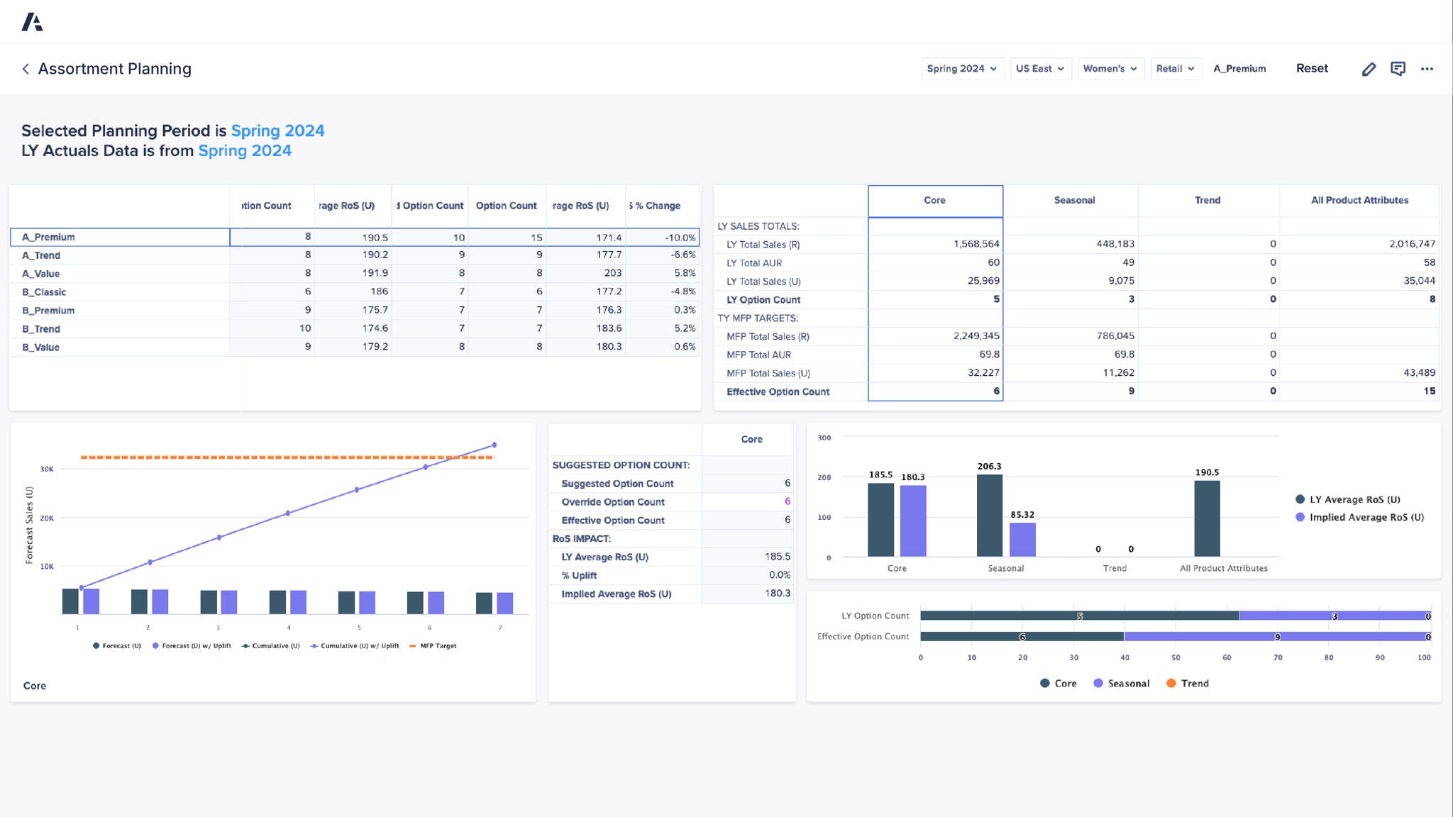 Assortment Planning dashboard showing Spring 2024 planning period and Spring 2024 LY actuals, with tables and charts for option counts, average RoS, LY sales totals, and MFP targets across Core, Seasonal, and Trend.