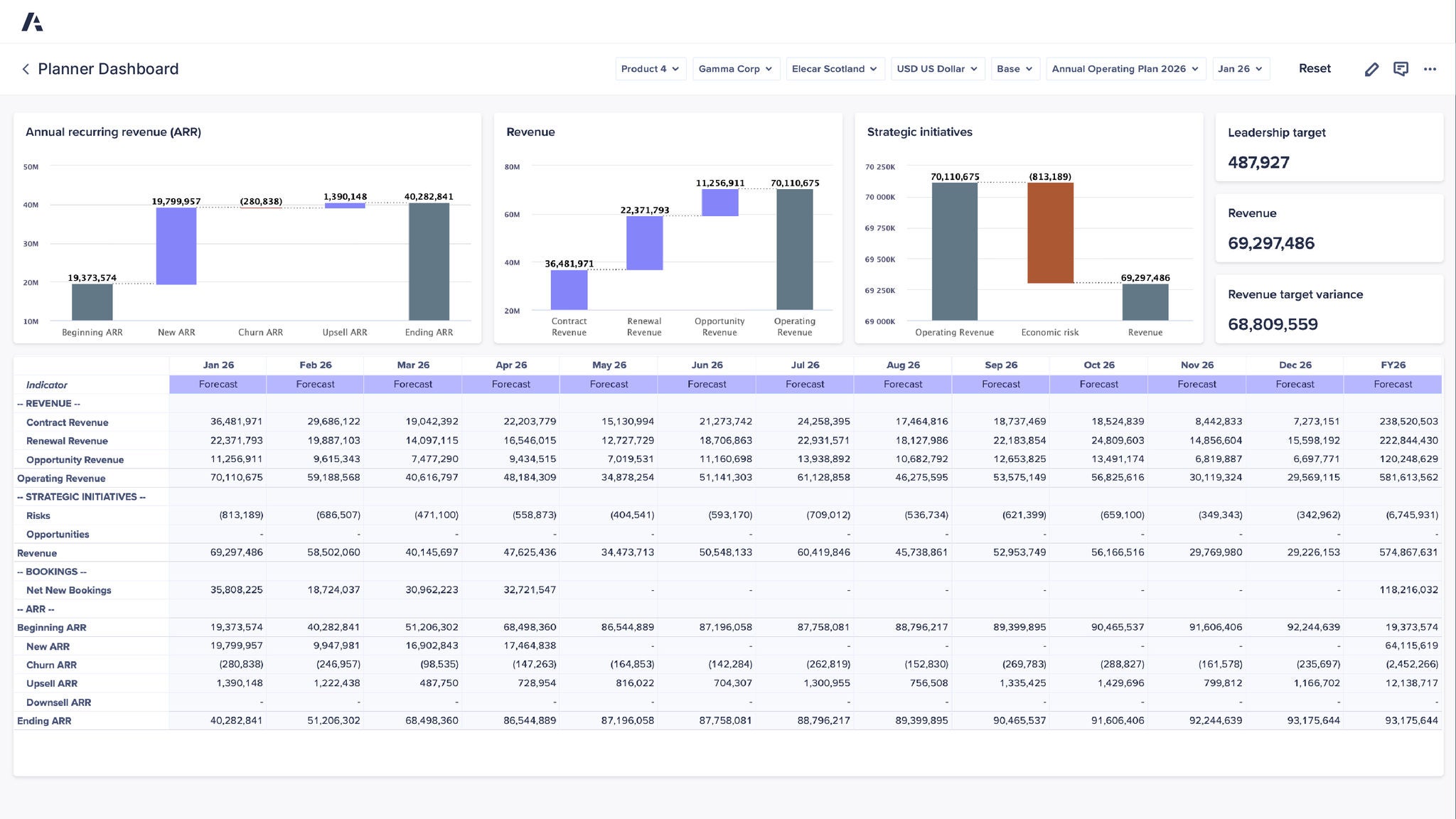 Planner Dashboard showing Annual recurring revenue (ARR) with Beginning ARR 19,373,574, New ARR 19,799,957, Churn ARR (280,838), Upsell ARR 1,390,148, and Ending ARR 40,282,841, plus revenue and strategic initiatives waterfalls and KPI tiles for leadership target 487,927, revenue 69,297,486, and revenue target variance 68,809,559, with a monthly forecast table for revenue, bookings, and ARR.