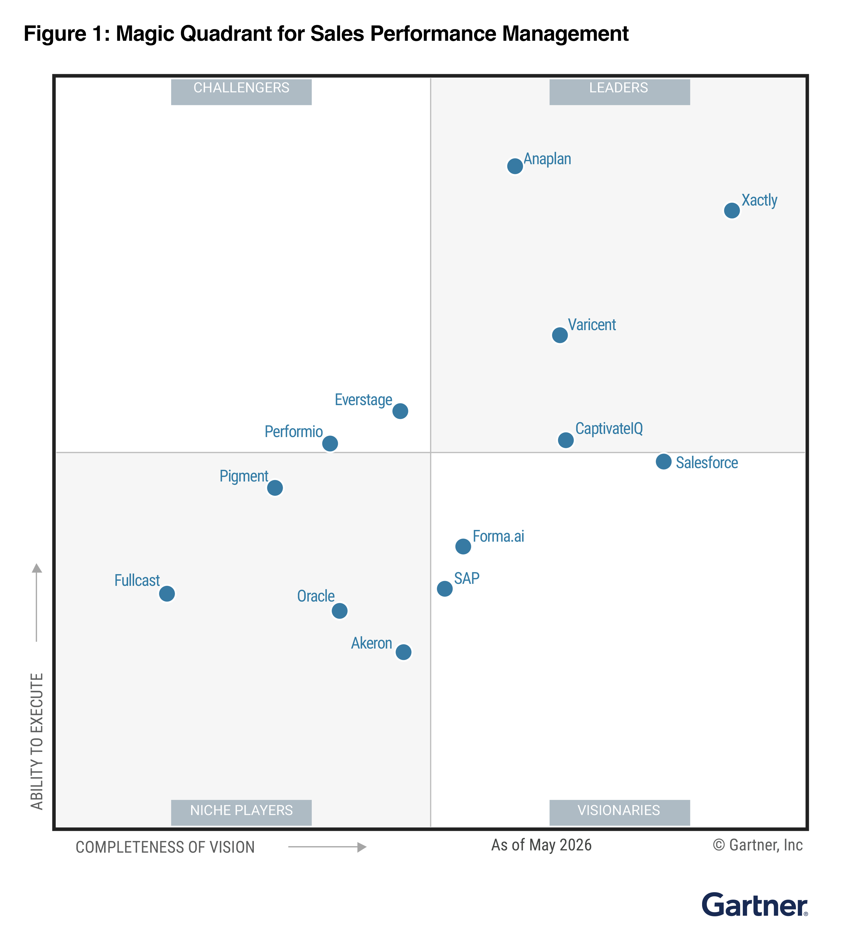 Gartner Magic Quadrant for Sales Performance Management showing Anaplan in the Leaders quadrant.