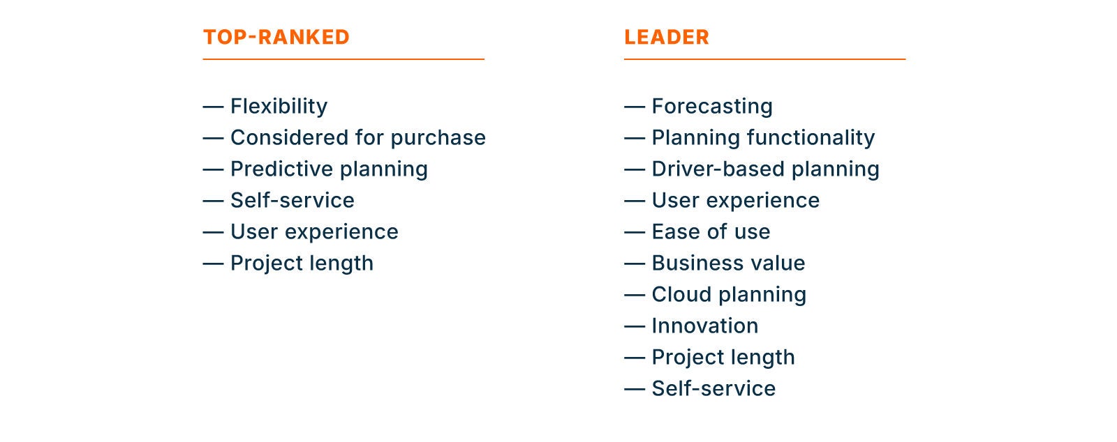 List graphic showing Anaplan’s top-ranked and leader capabilities. The left column includes attributes like flexibility, predictive planning, and self-service; the right column lists capabilities such as forecasting, driver-based planning, and cloud planning.