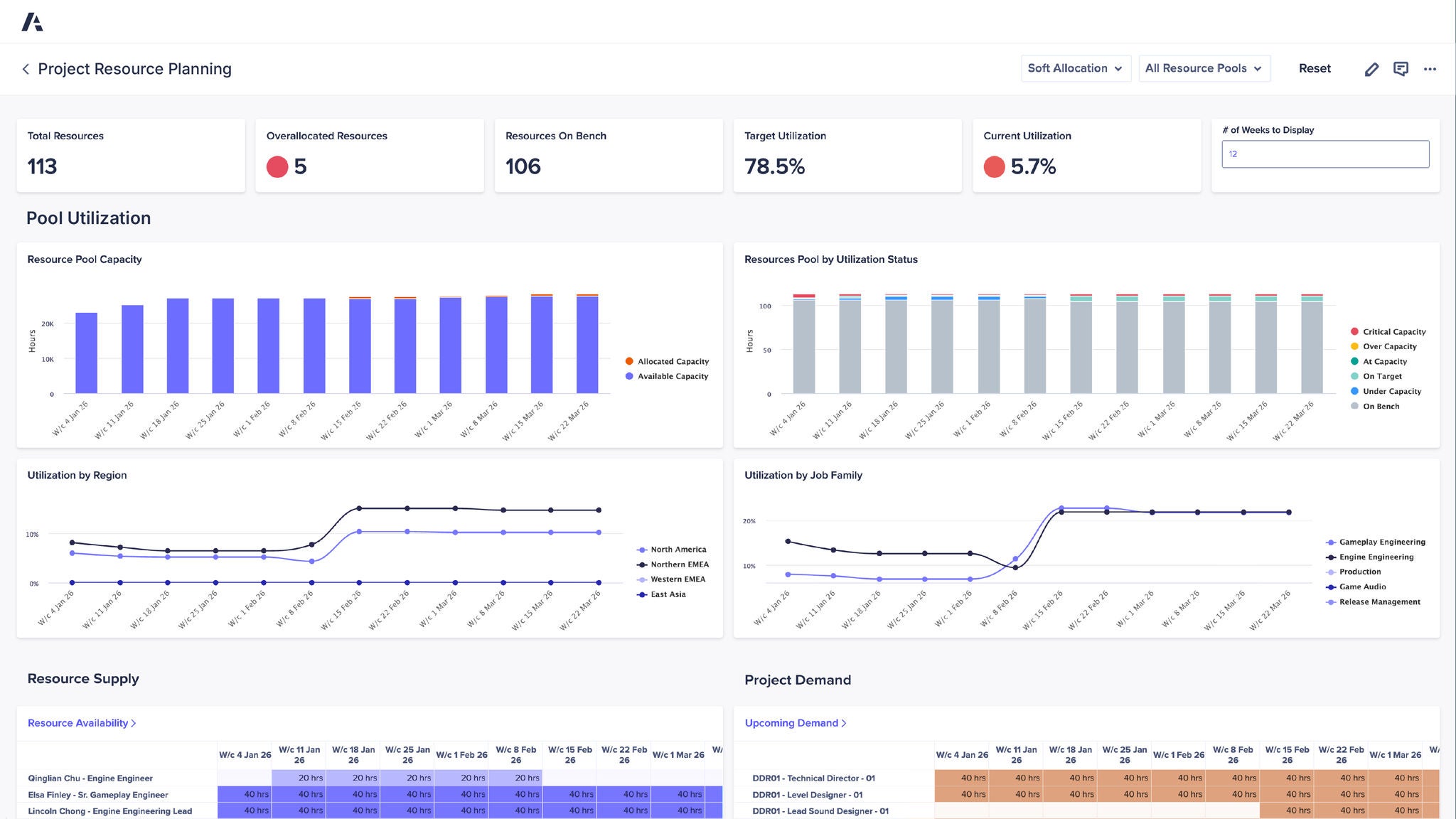 Project Resource Planning dashboard showing total resources, overallocated resources, utilization targets and current utilization, with charts for resource pool capacity, utilization by status, region, and job family, plus tables detailing resource availability and upcoming project demand by week.