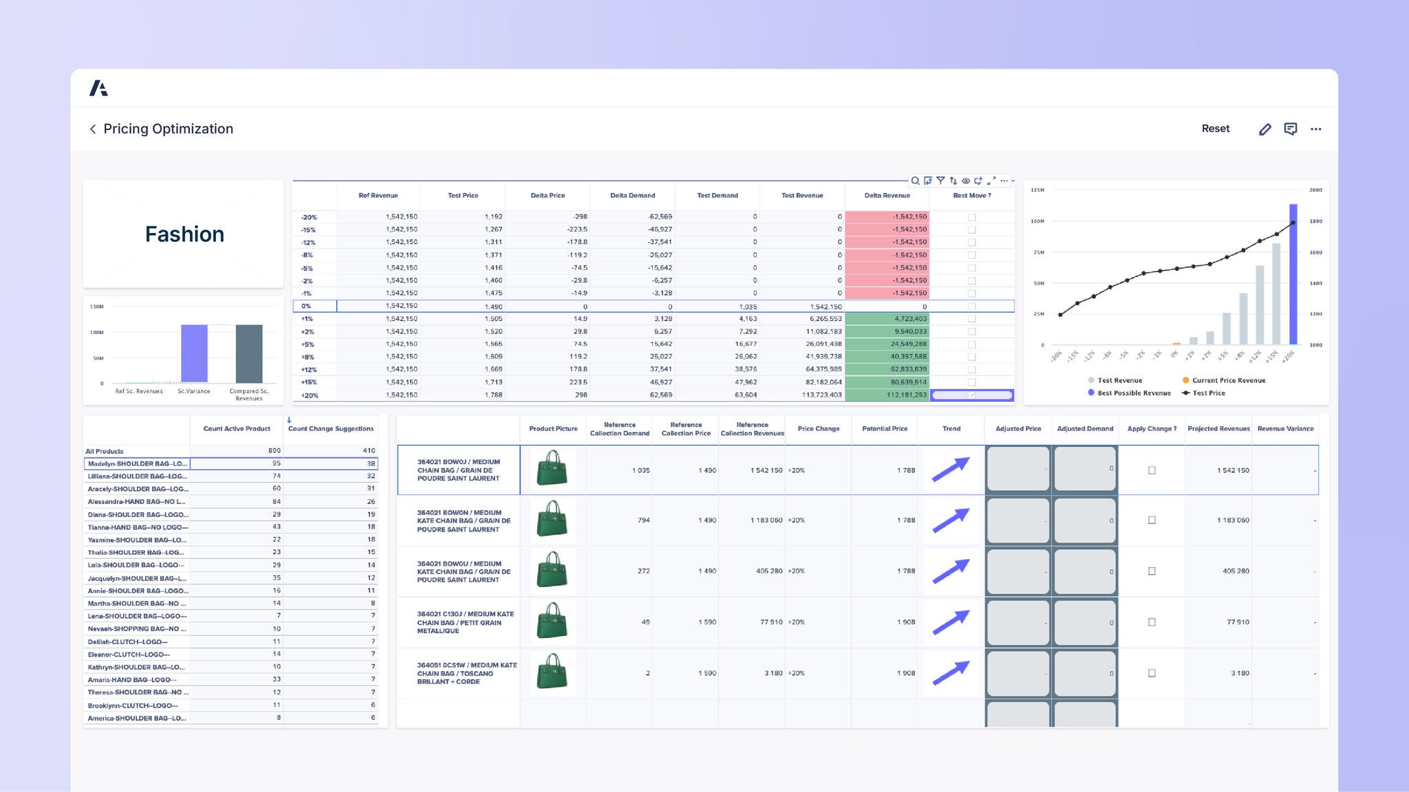 Pricing Optimization dashboard for Fashion showing a price test table with reference revenue, test price, and demand and revenue deltas, with revenue comparison charts and a product grid with suggested price changes, projected revenues, and revenue variance.