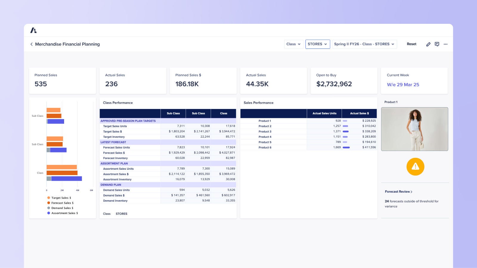 Dashboard highlighting planned vs. actual sales, class and subclass performance, and sales performance by product. Includes metrics for inventory, forecasts, and visual alert for forecast variance.