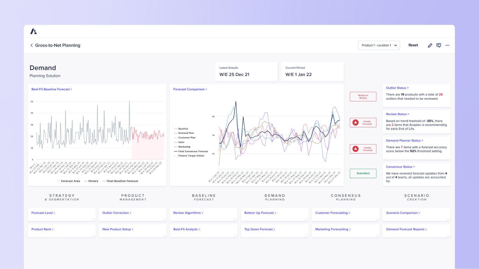 Anaplan planning solution on Gross-to-Net Planning. Highlights 28 outliers across 19 products needing review, with 2 items flagged for early end-of-life and 7 items below a 92 % accuracy threshold, with an image of historical and comparative forecast charts alongside status summary cards.