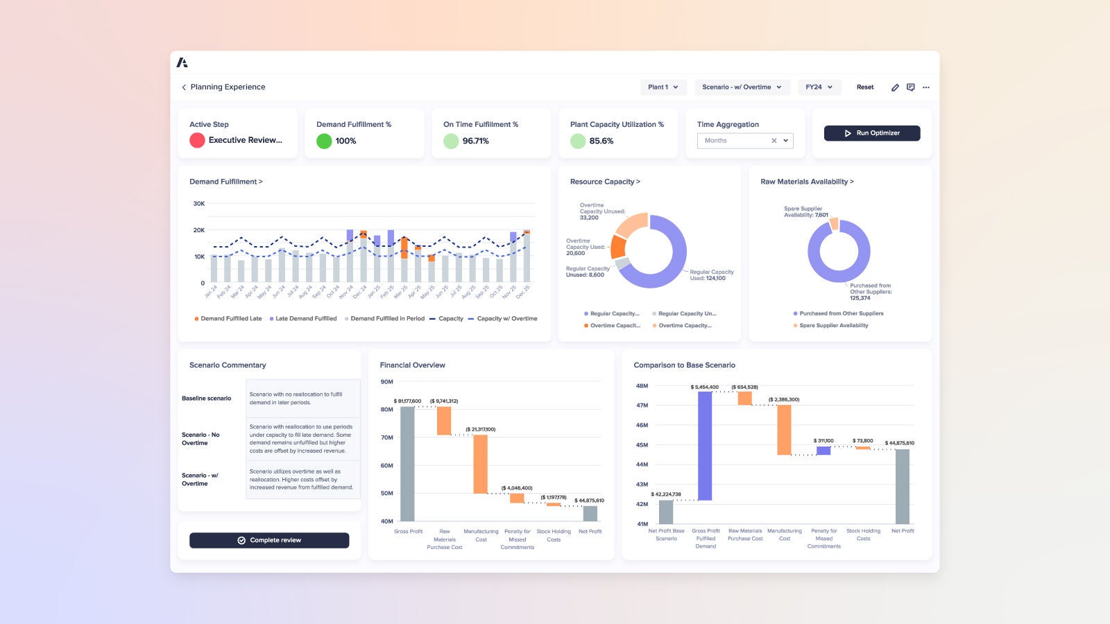 Anaplan Planning Experience Overview Dashboard