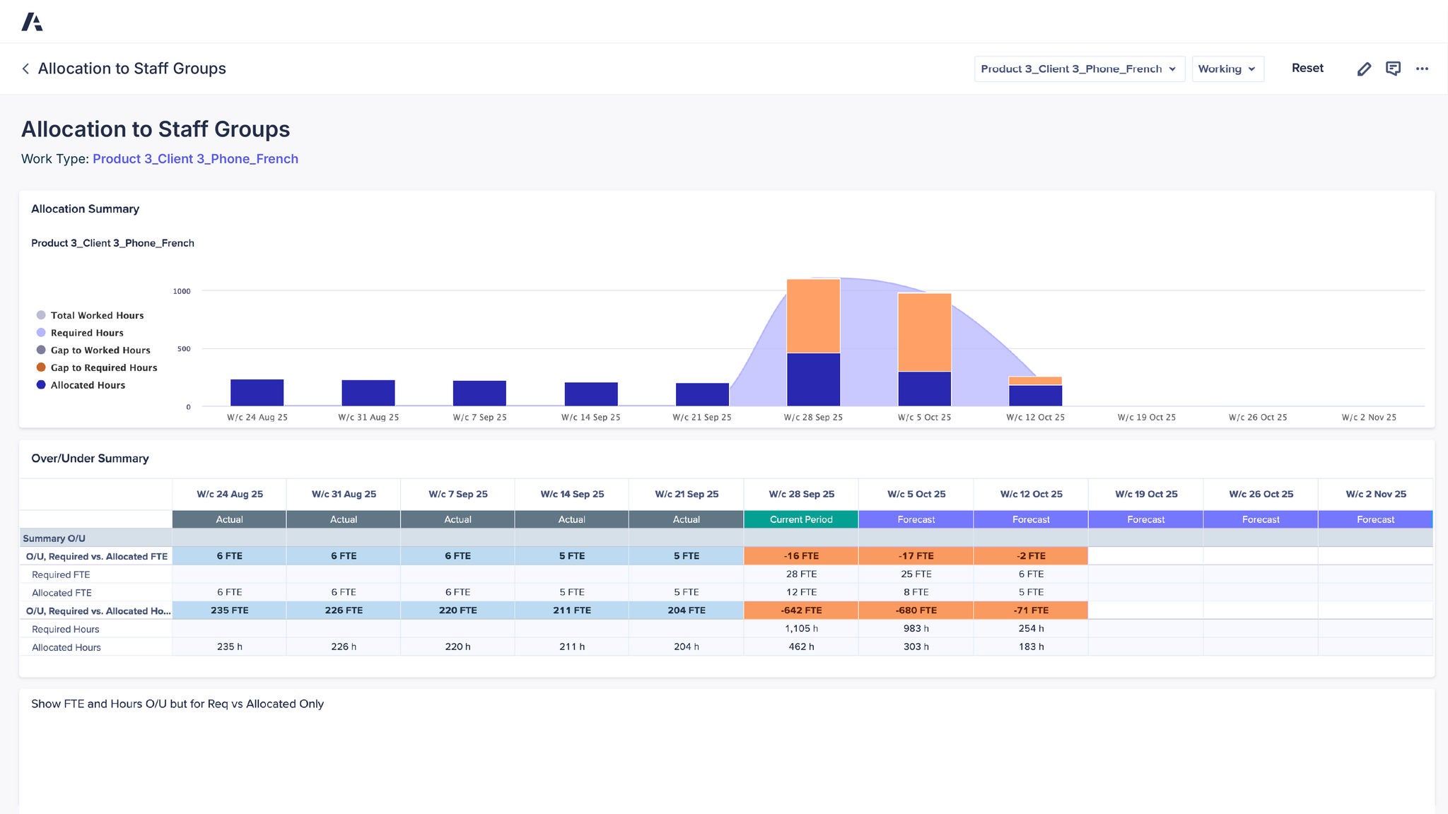 Allocation to Staff Groups dashboard showing allocation summary charts for worked, required, and allocated hours over time, and an over/under summary table comparing required versus allocated FTE and hours across multiple weeks.
