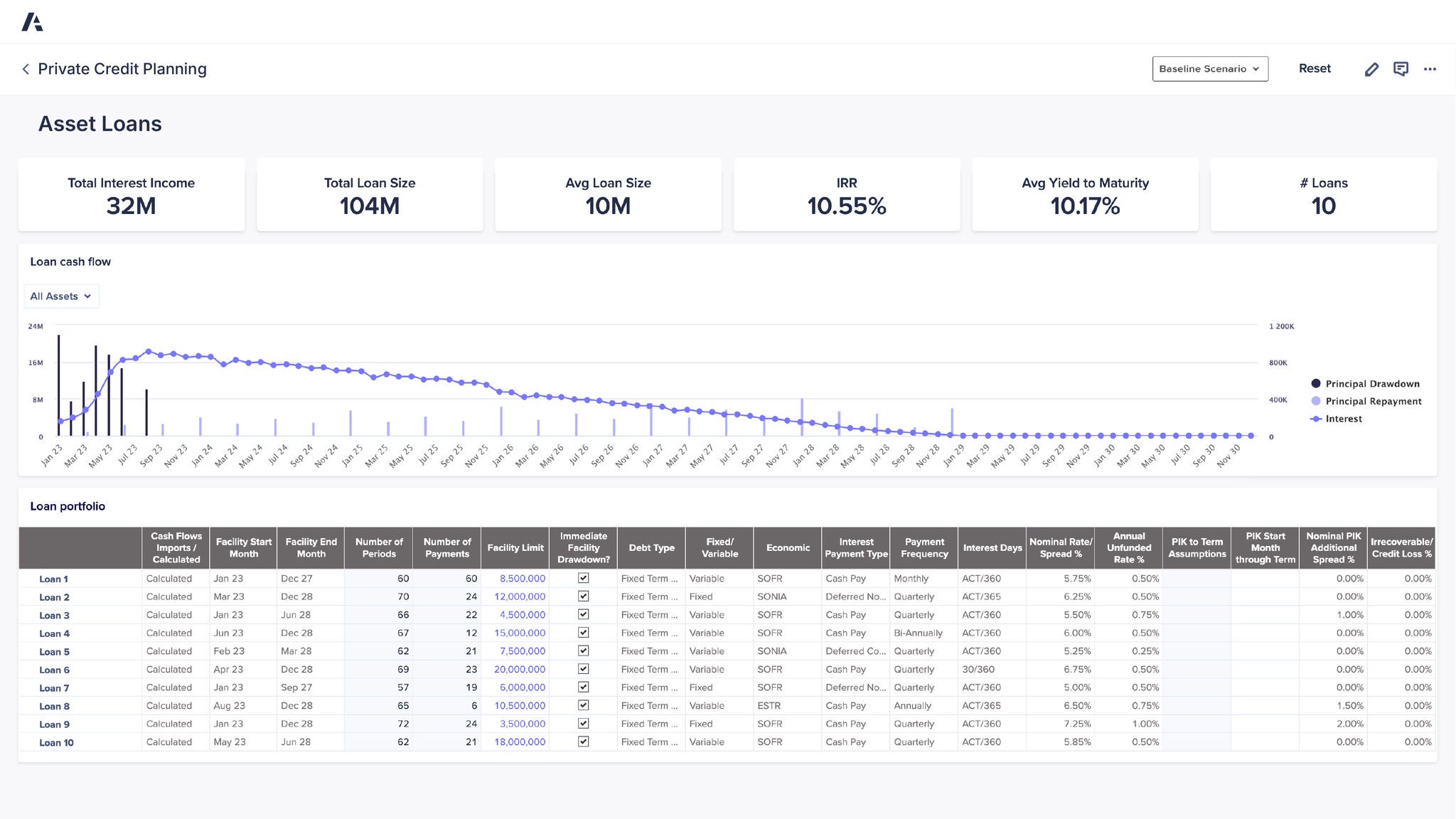Anaplan Private Credit Planning dashboard displaying asset loan performance, cash flow projections, and portfolio management data.