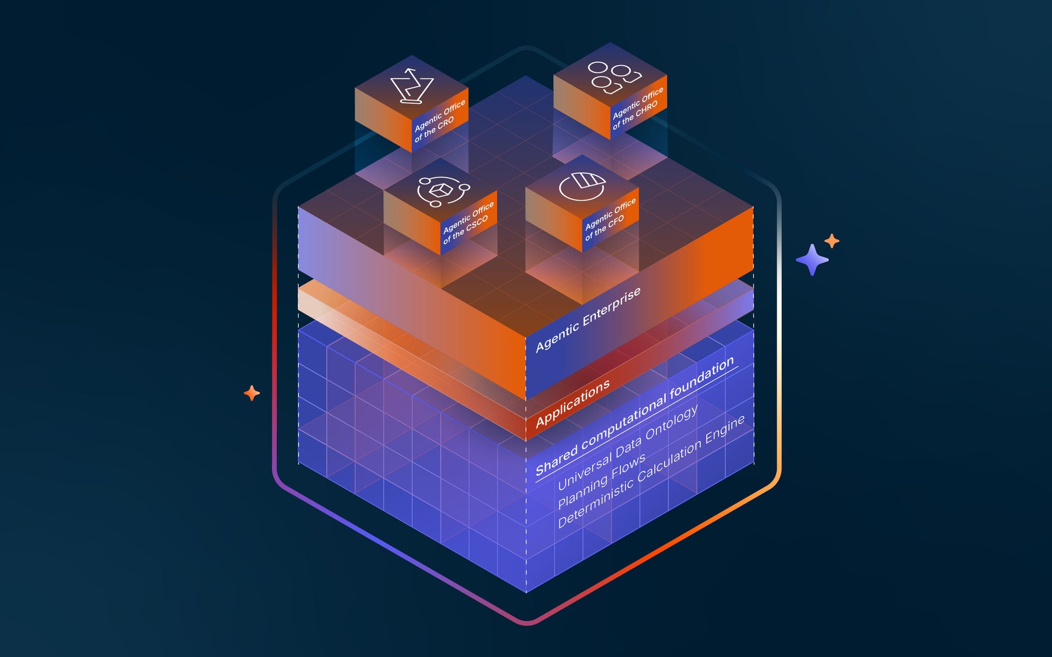 Isometric illustration of the Agentic Enterprise platform connecting four agentic offices above applications and a shared computational foundation.