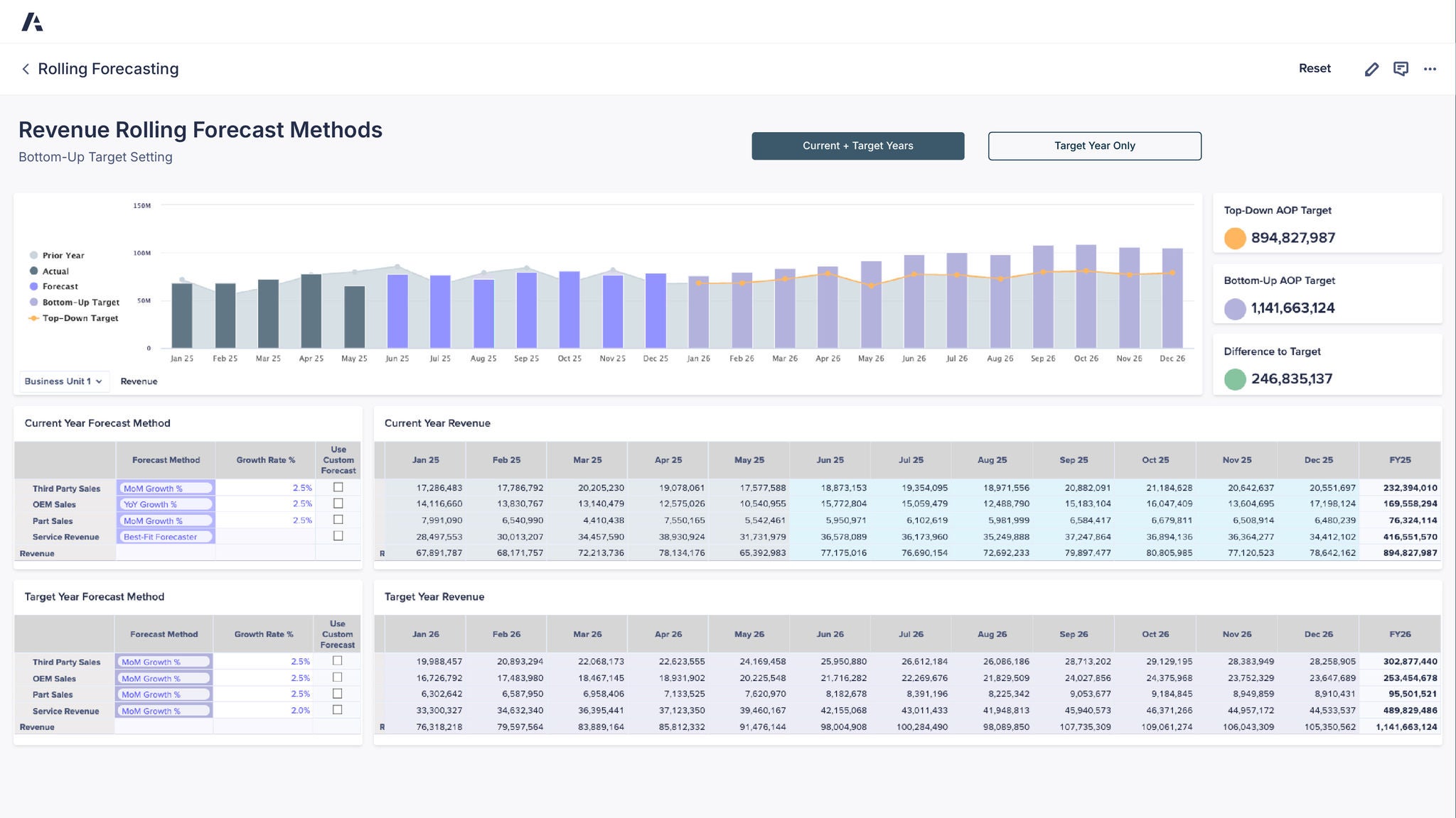 Rolling Forecasting dashboard titled “Revenue Rolling Forecast Methods” for Bottom-Up Target Setting, showing a revenue chart with Actual, Forecast, Bottom-Up Target, and Top-Down Target plus tables for Current Year and Target Year forecast methods and revenue, and summary targets for Top-Down AOP Target 894,827,987, Bottom-Up AOP Target 1,141,663,124, and Difference to Target 246,835,137.