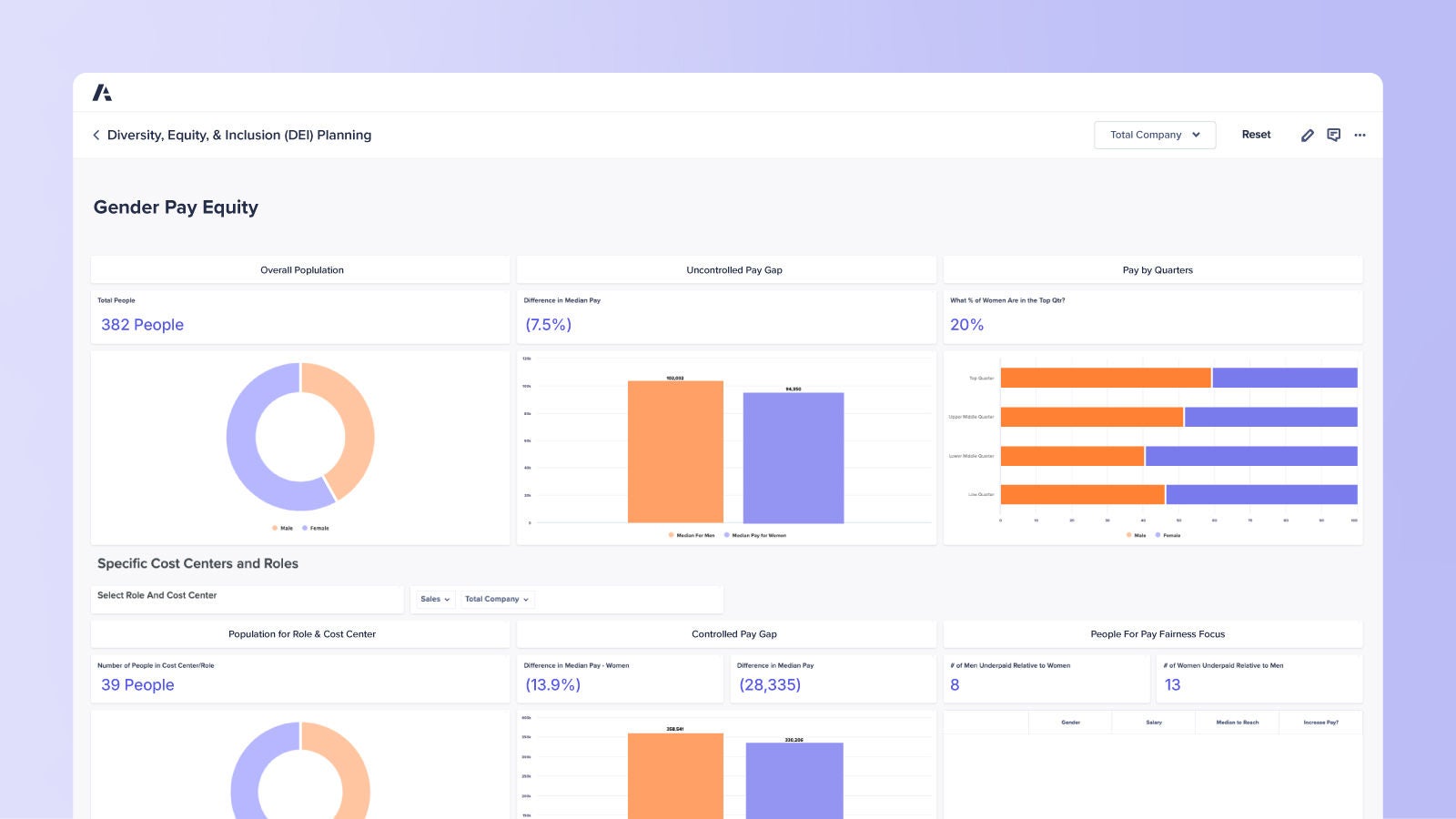 Gender Pay Equity dashboard displaying workforce gender distribution, uncontrolled and controlled pay gap analysis, and pay distribution by quartiles. Includes total population count, pay difference by gender, and focus metrics for pay fairness.