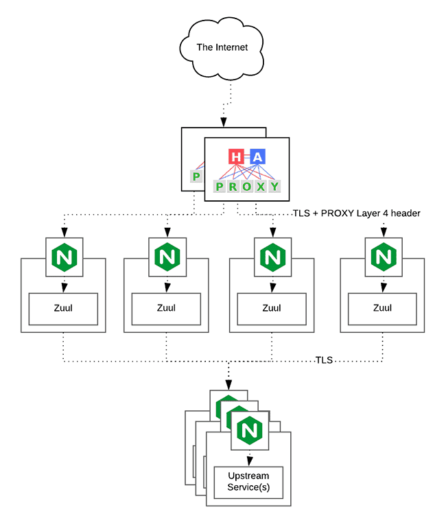 Zuul diagram - The diagram shows how these components are connected.