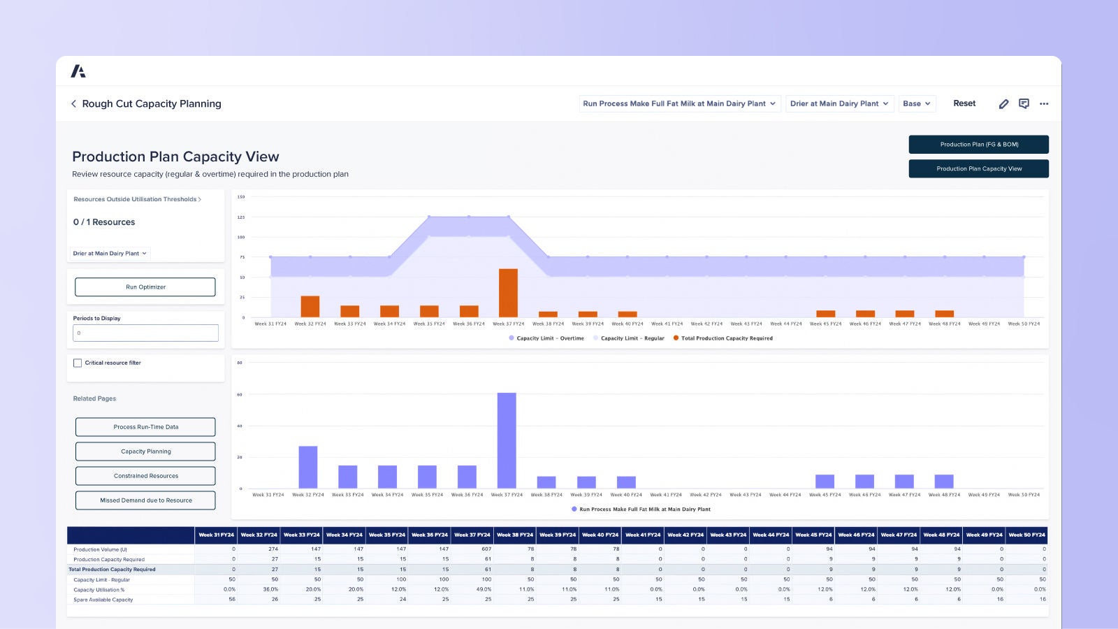 Rough Cut Capacity Planning dashboard Visualizes weekly production capacity, overtime, and resource usage with bar and area charts, including a detailed capacity utilization table.