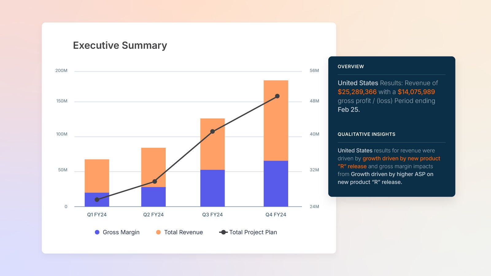 Executive Summary chart showing Q1 to Q4 FY24 performance. Bar graph displays Gross Margin (blue) and Total Revenue (orange) with a rising Total Project Plan (black line). Sidebar highlights: United States revenue of $25,289,366 with $14,075,989 gross profit/loss as of Feb 25. Insights attribute growth to new product “R” release and higher ASP.