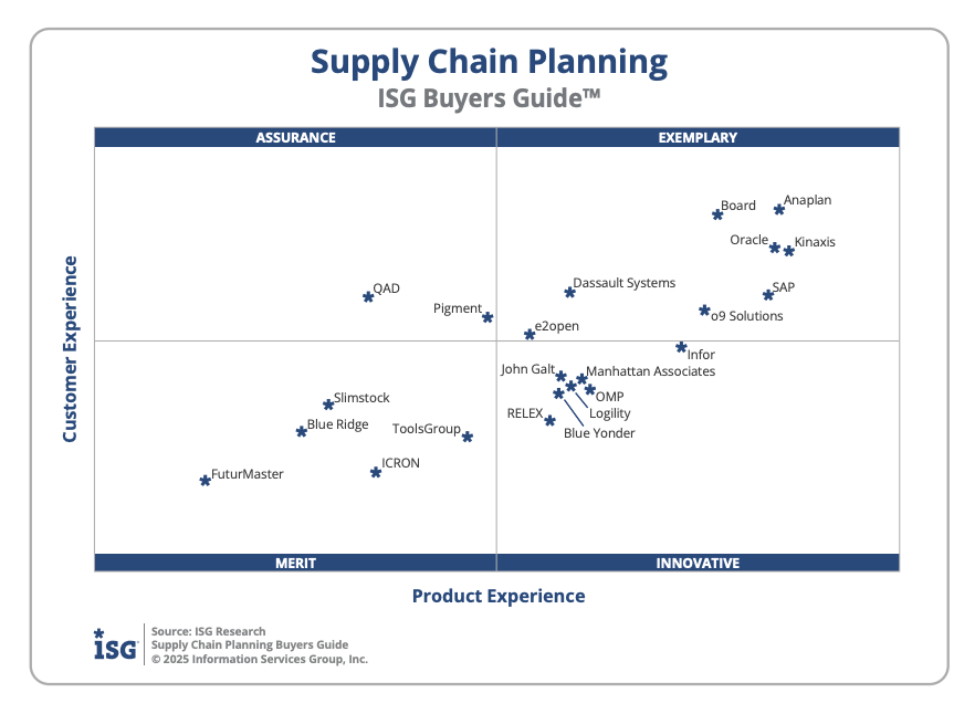 ISG Buyers Guide™ chart titled “Supply Chain Planning,” comparing vendors based on Customer Experience (vertical axis) and Product Experience (horizontal axis). The quadrant is divided into four sections: Assurance, Exemplary, Merit, and Innovative. In the Exemplary quadrant, Anaplan, Board, Oracle, Kinaxis, and SAP rank highest, followed by o9 Solutions and Dassault Systems. Infor, Blue Yonder, OMP, Logility, RELEX, Manhattan Associates, and John Galt appear in the Innovative quadrant. Pigment and QAD are positioned in the Assurance quadrant, while Slimstock, Blue Ridge, ToolsGroup, ICRON, and FuturMaster are in the Merit quadrant. The chart is sourced from ISG Research’s 2025 Supply Chain Planning Buyers Guide by Information Services Group, Inc.