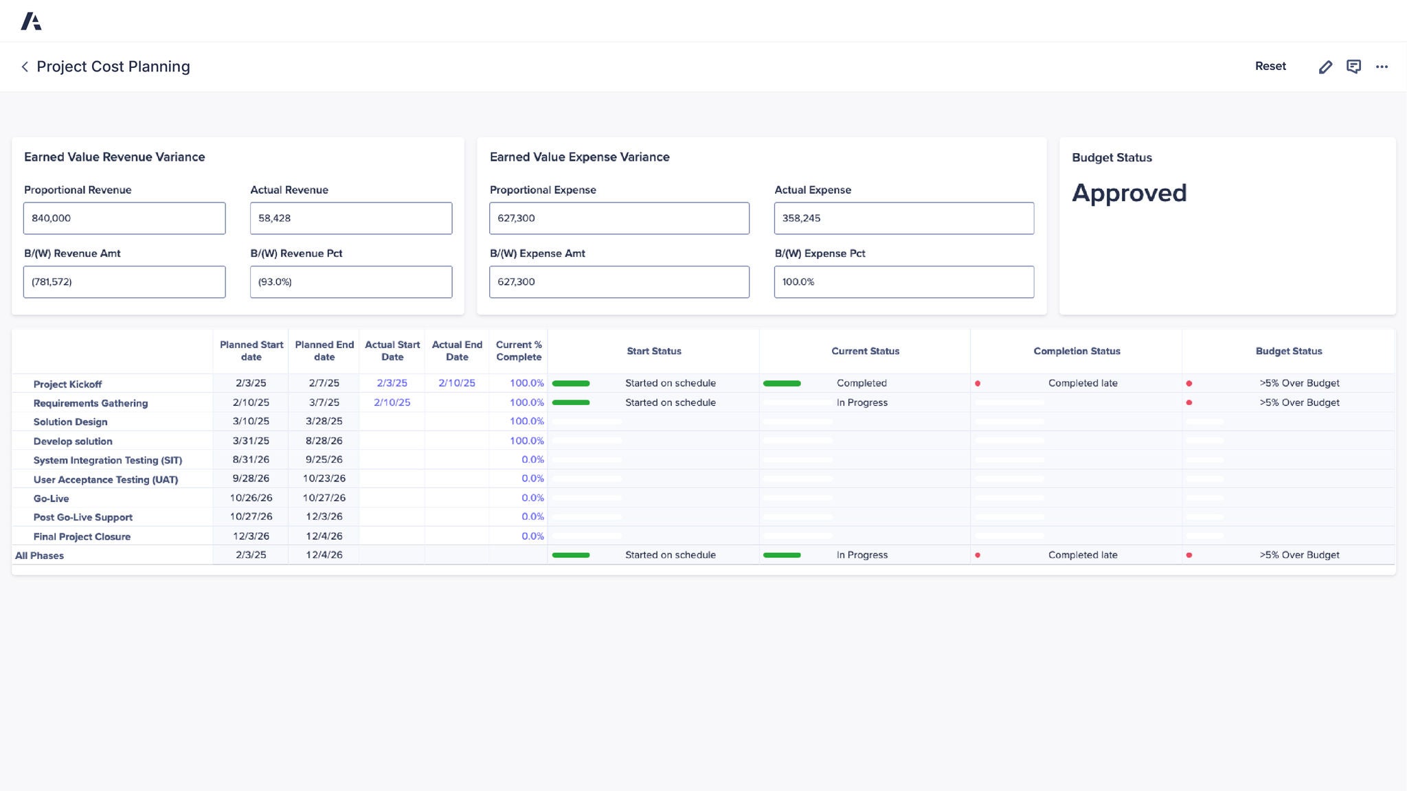 Anaplan Project Cost Planning dashboard showing earned value revenue and expense variance, budget status marked as approved, and a detailed project phase table with planned and actual dates, completion percentages, schedule status, and budget variance indicators.