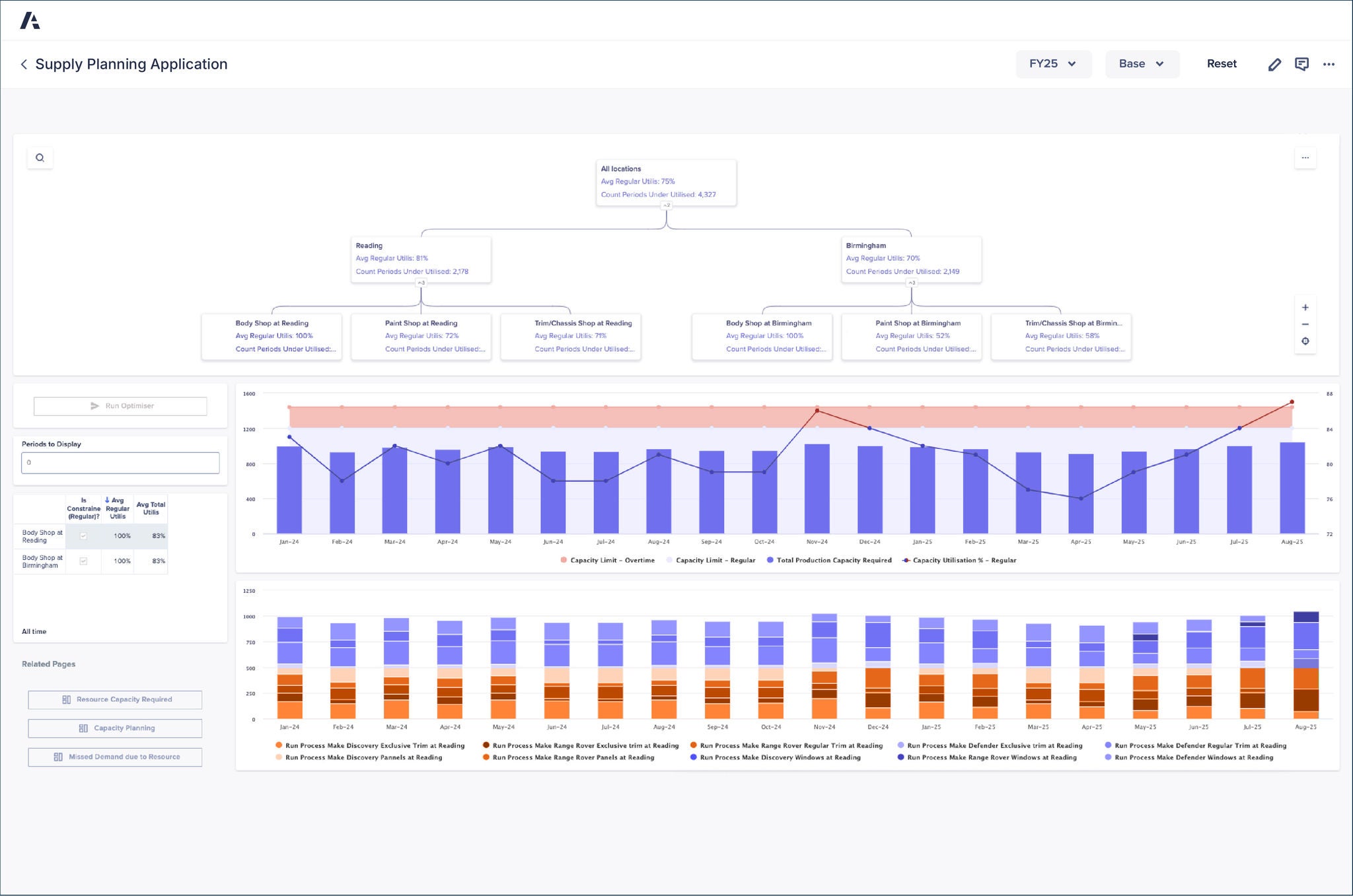 Supply planning application dashboard showing a hierarchical view of locations and production areas, utilization metrics, capacity versus demand charts over time, and a stacked bar chart of production processes across months.