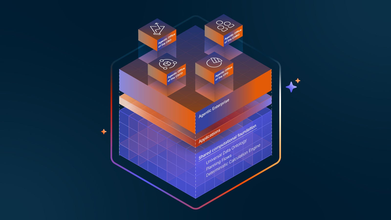 Anaplan social tile on Agentic Enterprise, with an image of the Agentic Offices of the CRO, CHRO, CSCO, and CFO connected on a shared platform.
