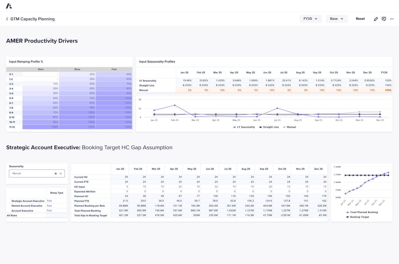 Anaplan product app screen on GTM Capacity Planning. Highlights AMER productivity drivers and booking target gap assumptions, with visuals of ramping profiles, seasonal trends, and planned bookings.